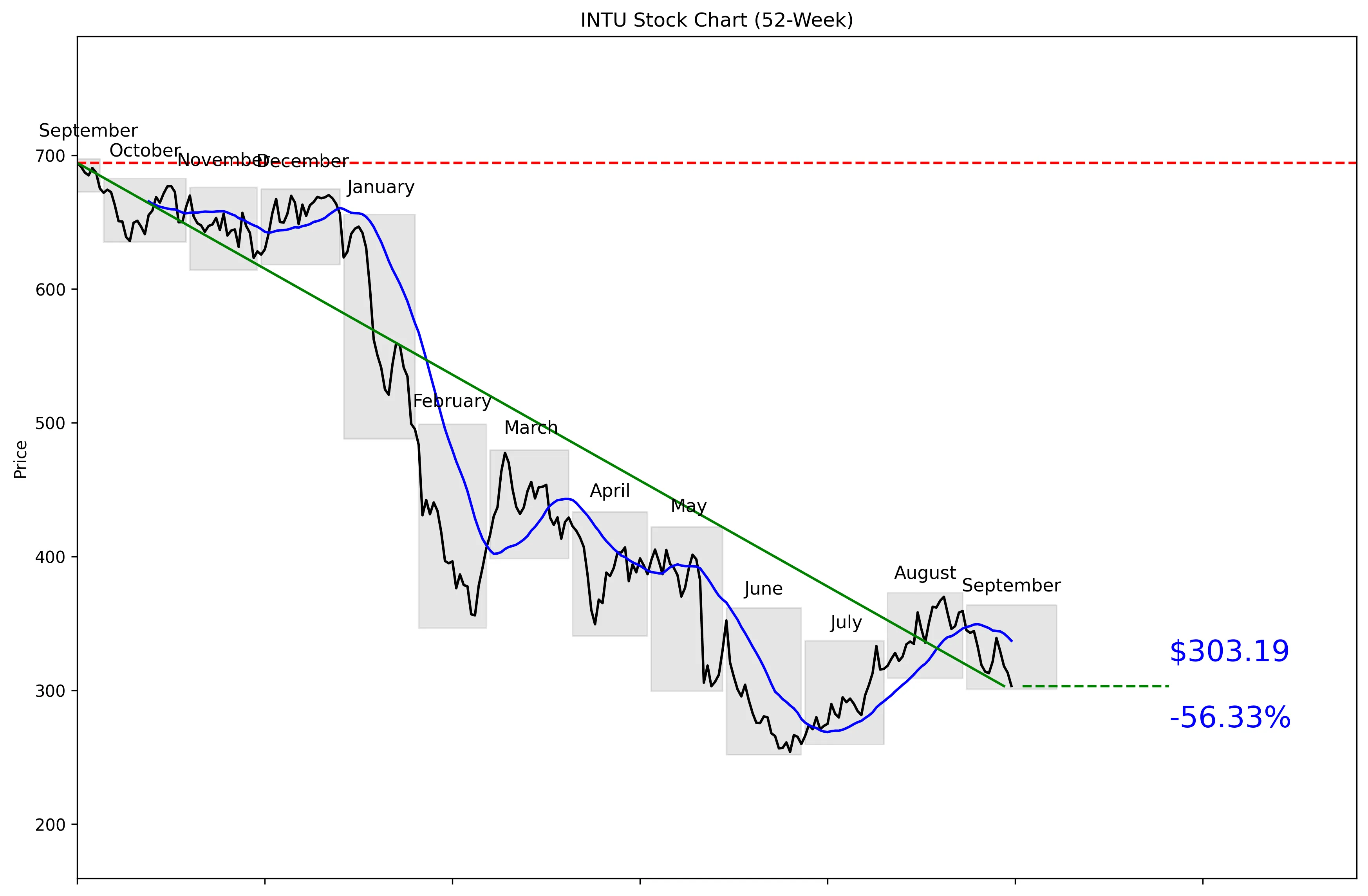 INTU 52-Week Stock Chart