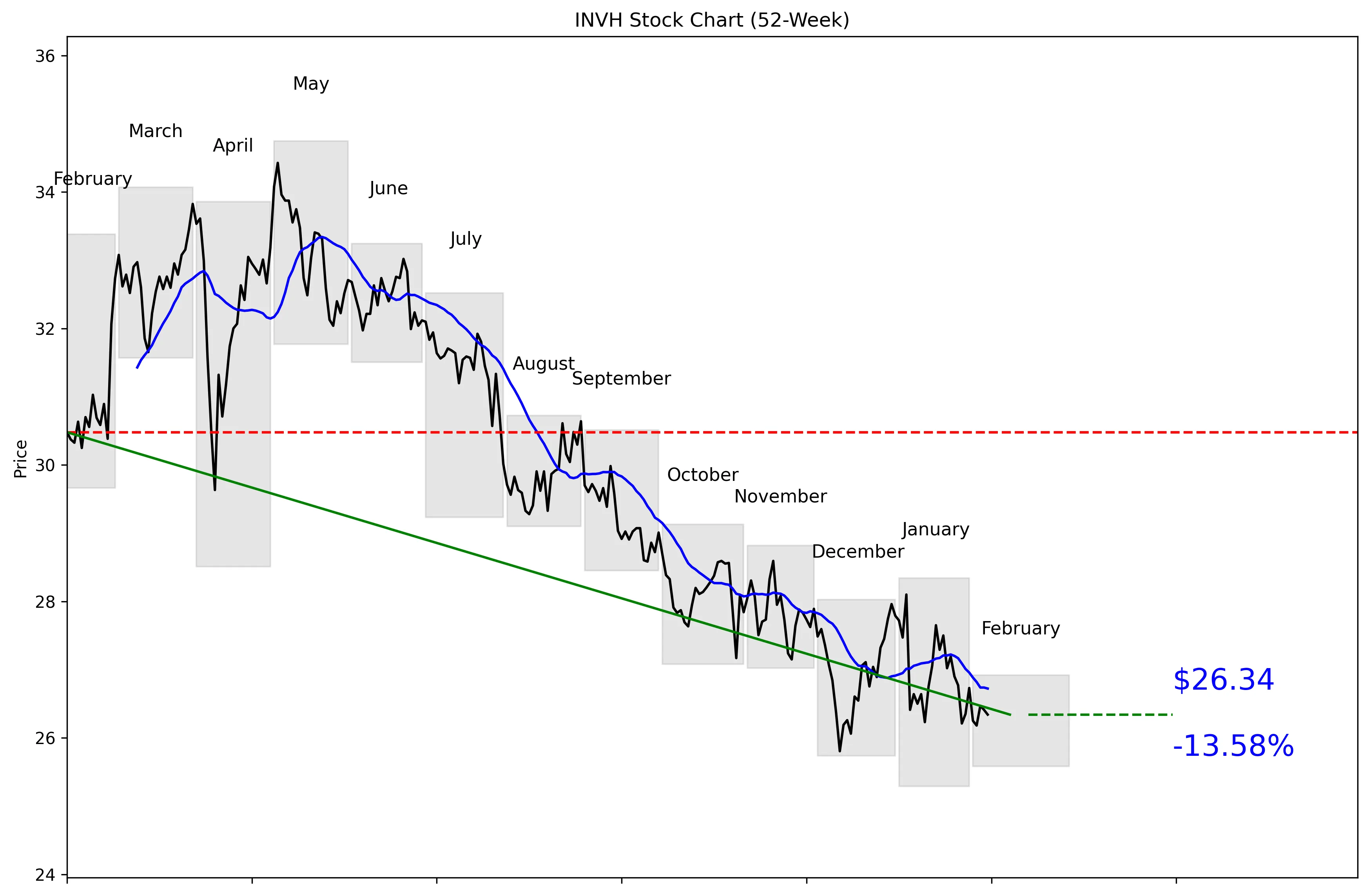 INVH 52-Week Stock Chart