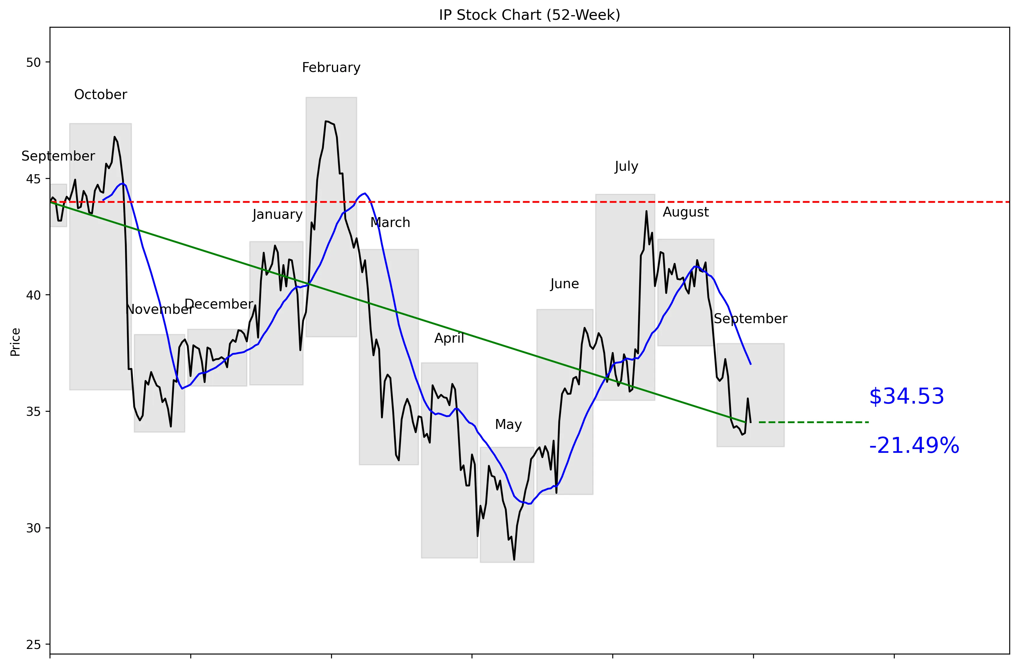 IP 52-Week Stock Chart