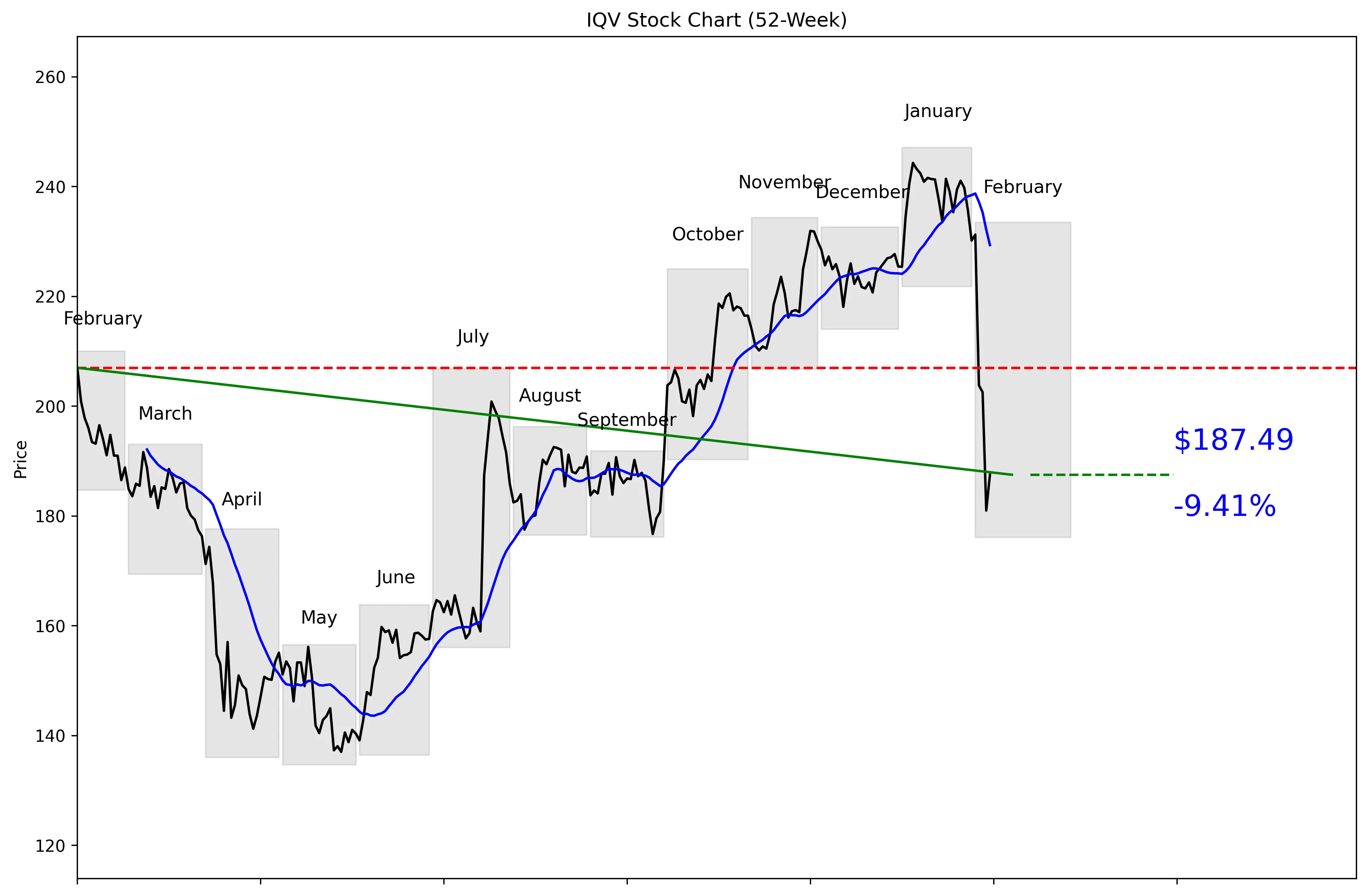 IQV 52-Week Stock Chart