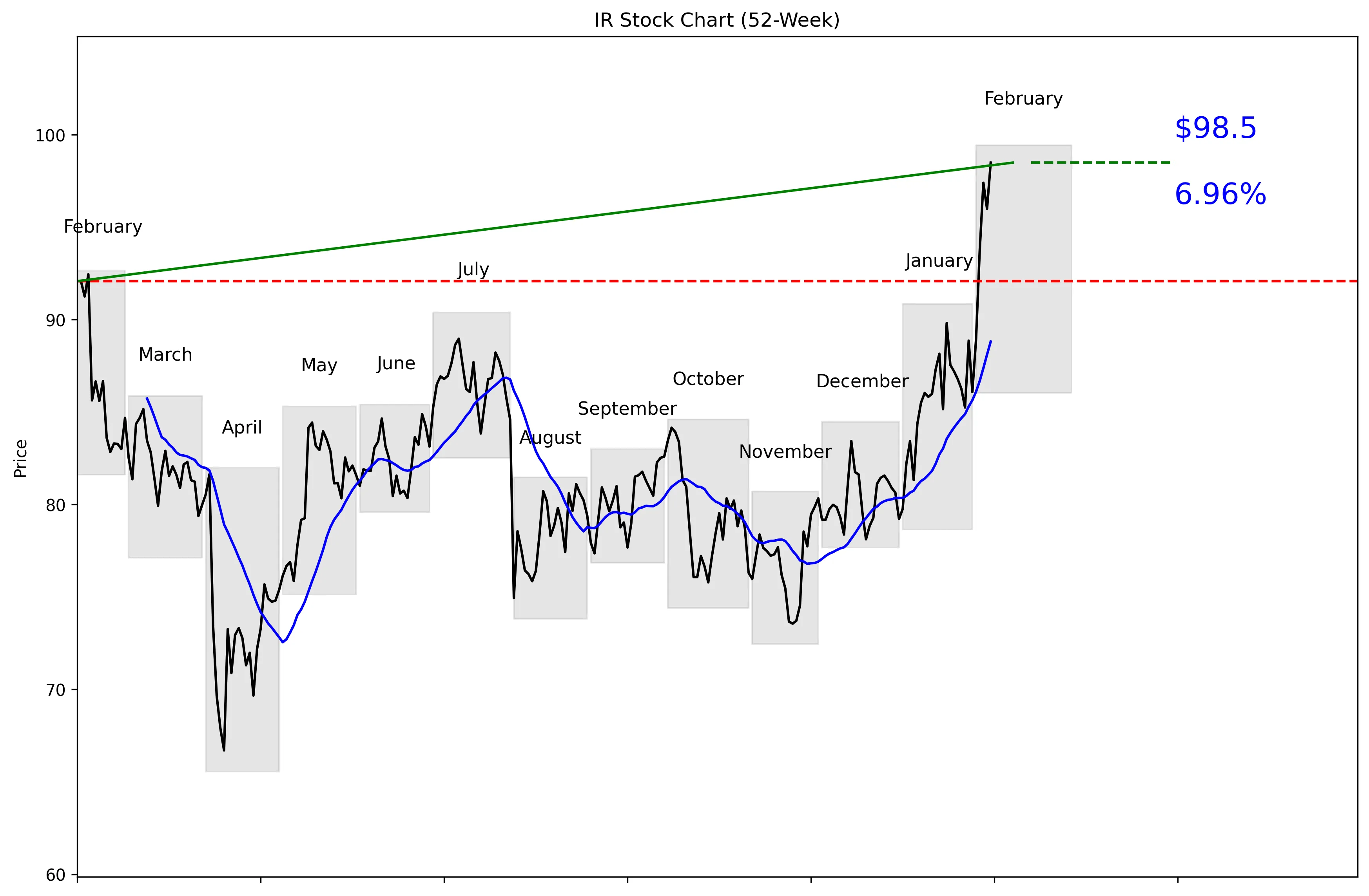 IR 52-Week Stock Chart