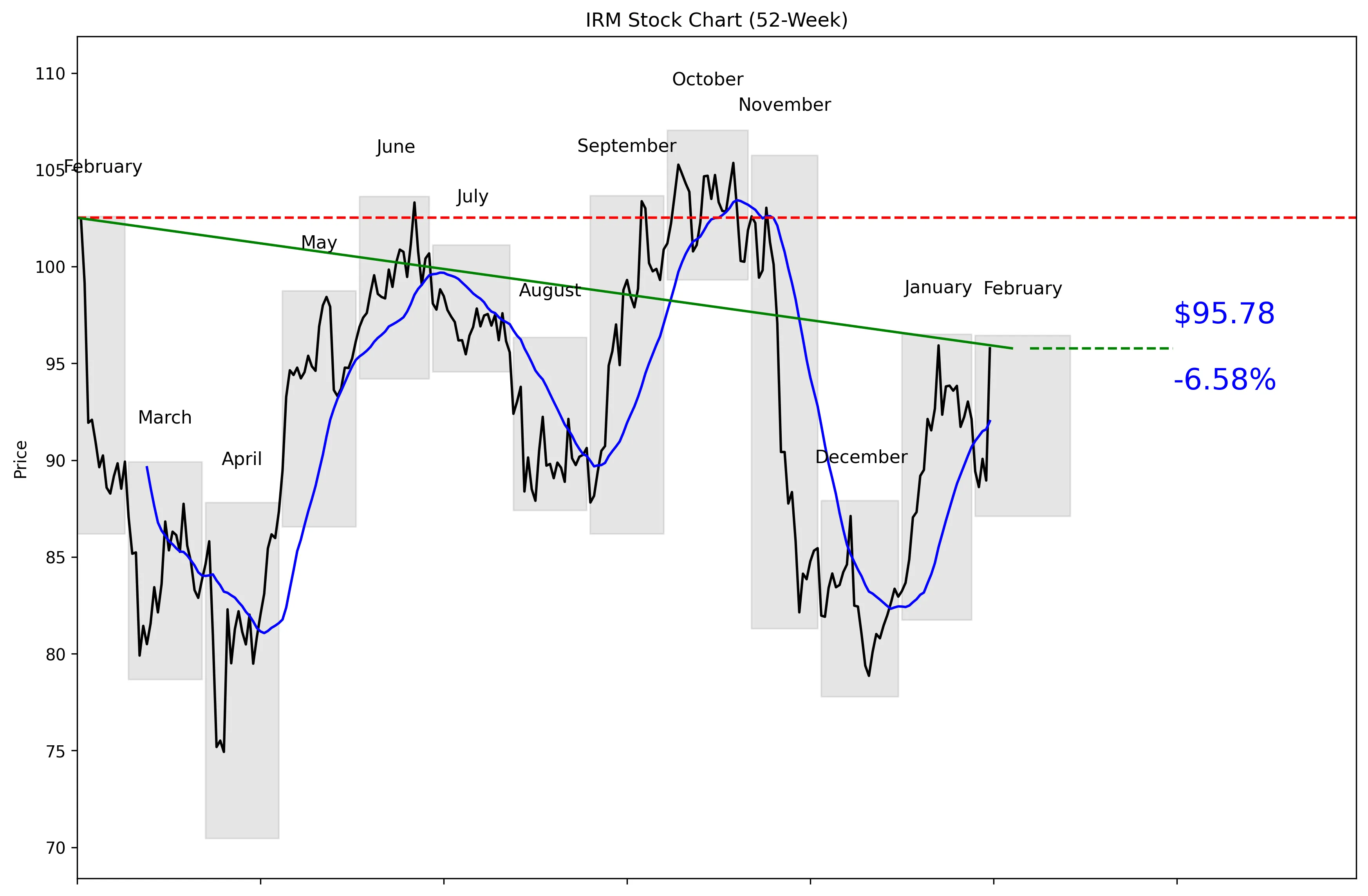IRM 52-Week Stock Chart