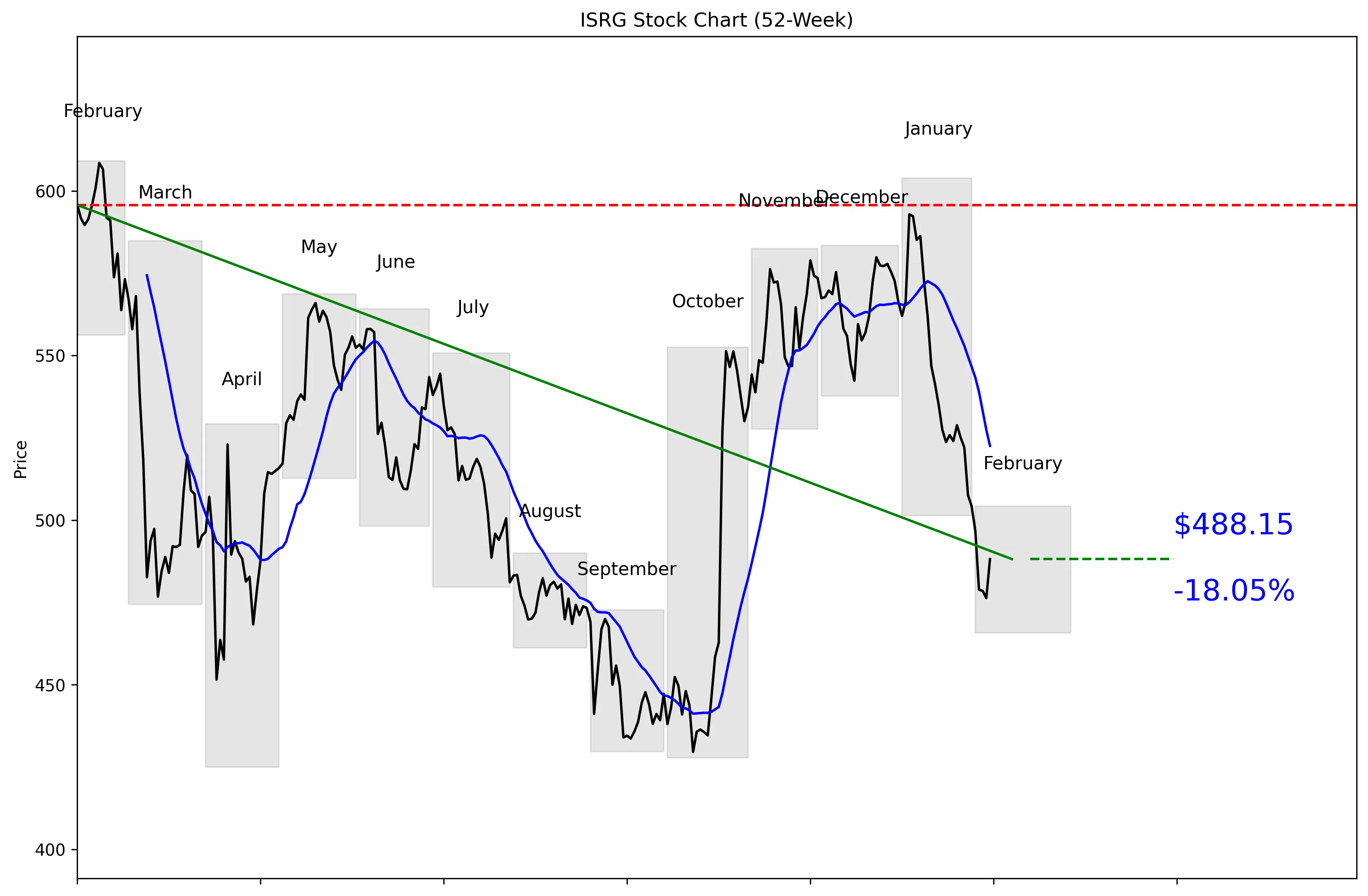 ISRG 52-Week Stock Chart