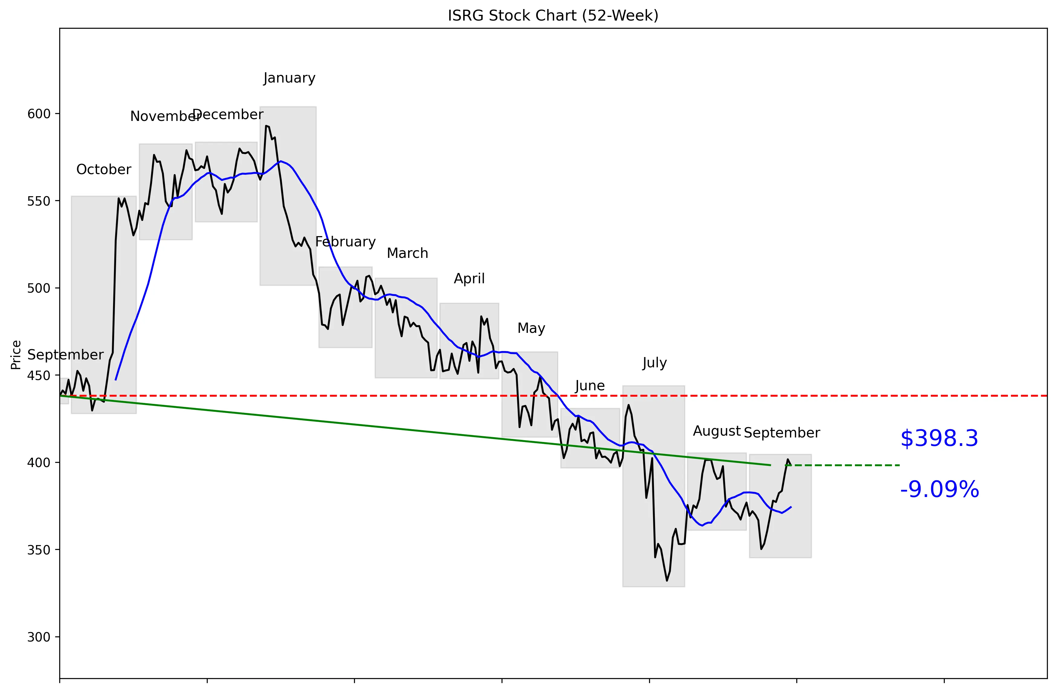 ISRG 52-Week Stock Chart