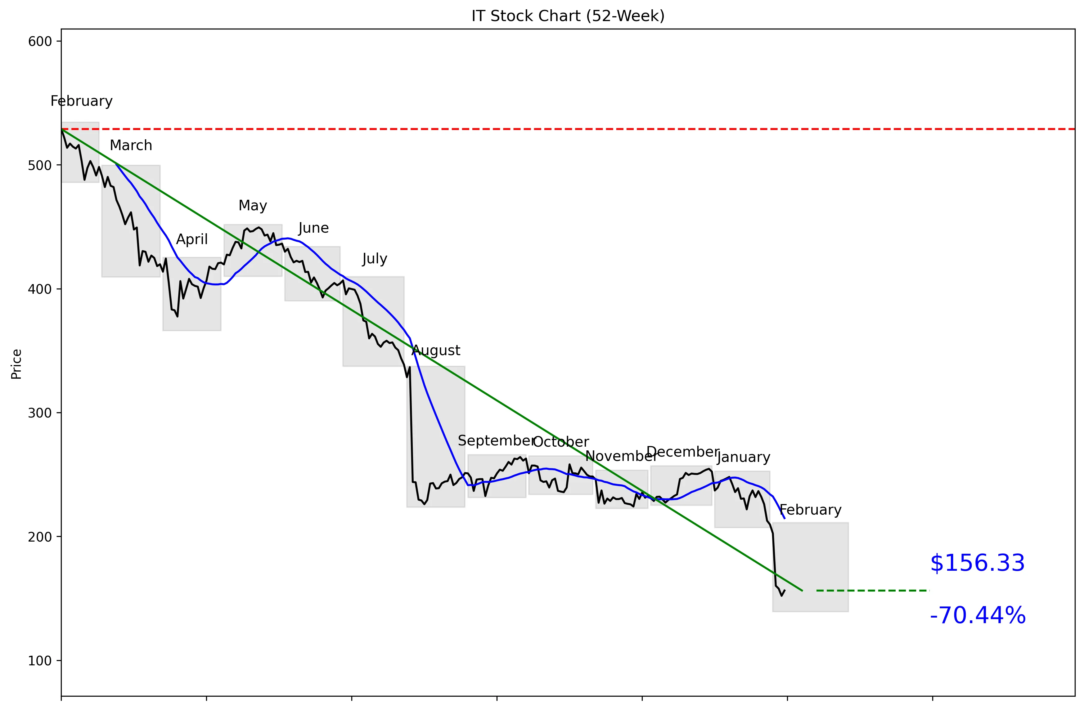 IT 52-Week Stock Chart