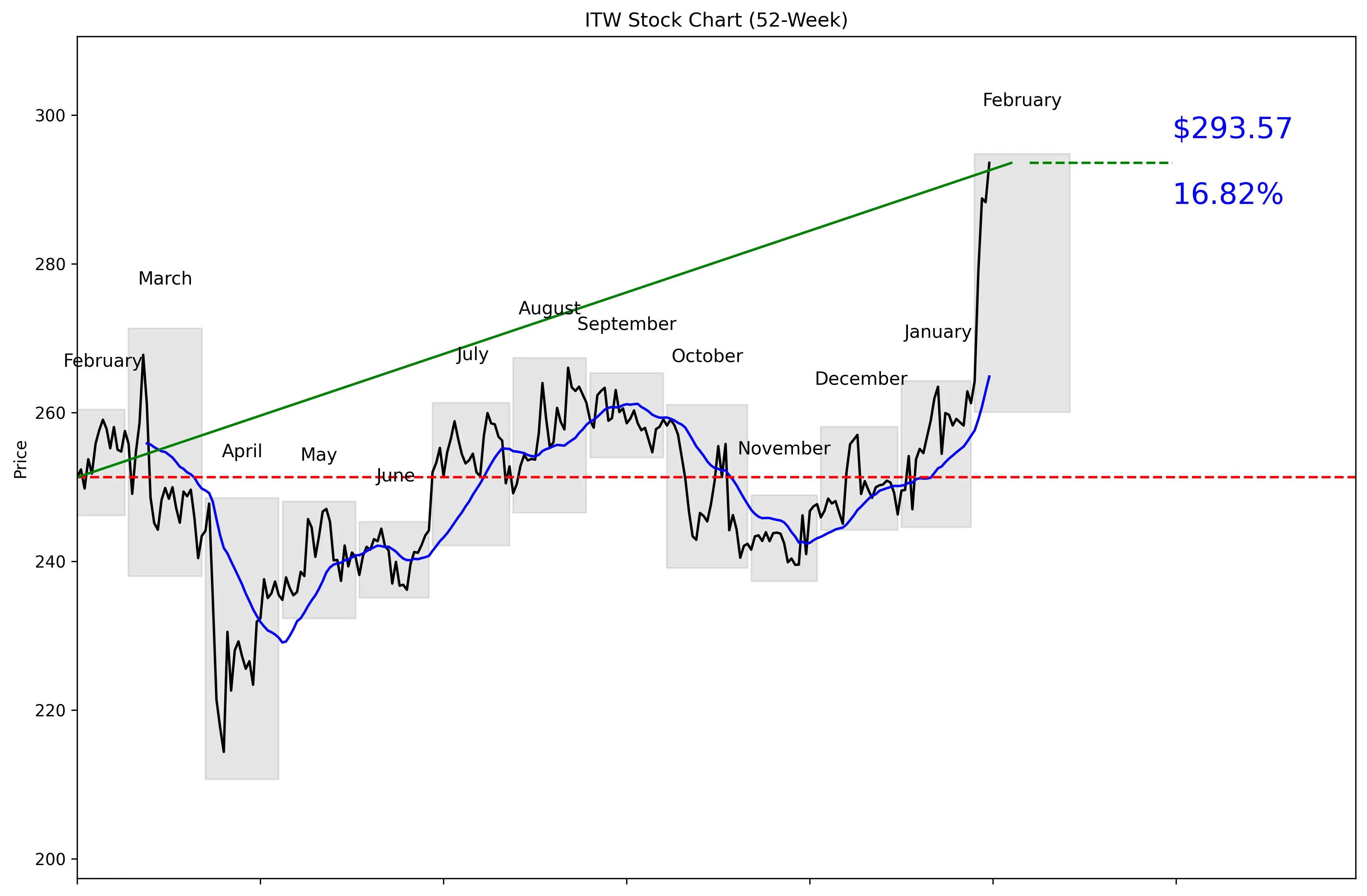 ITW 52-Week Stock Chart