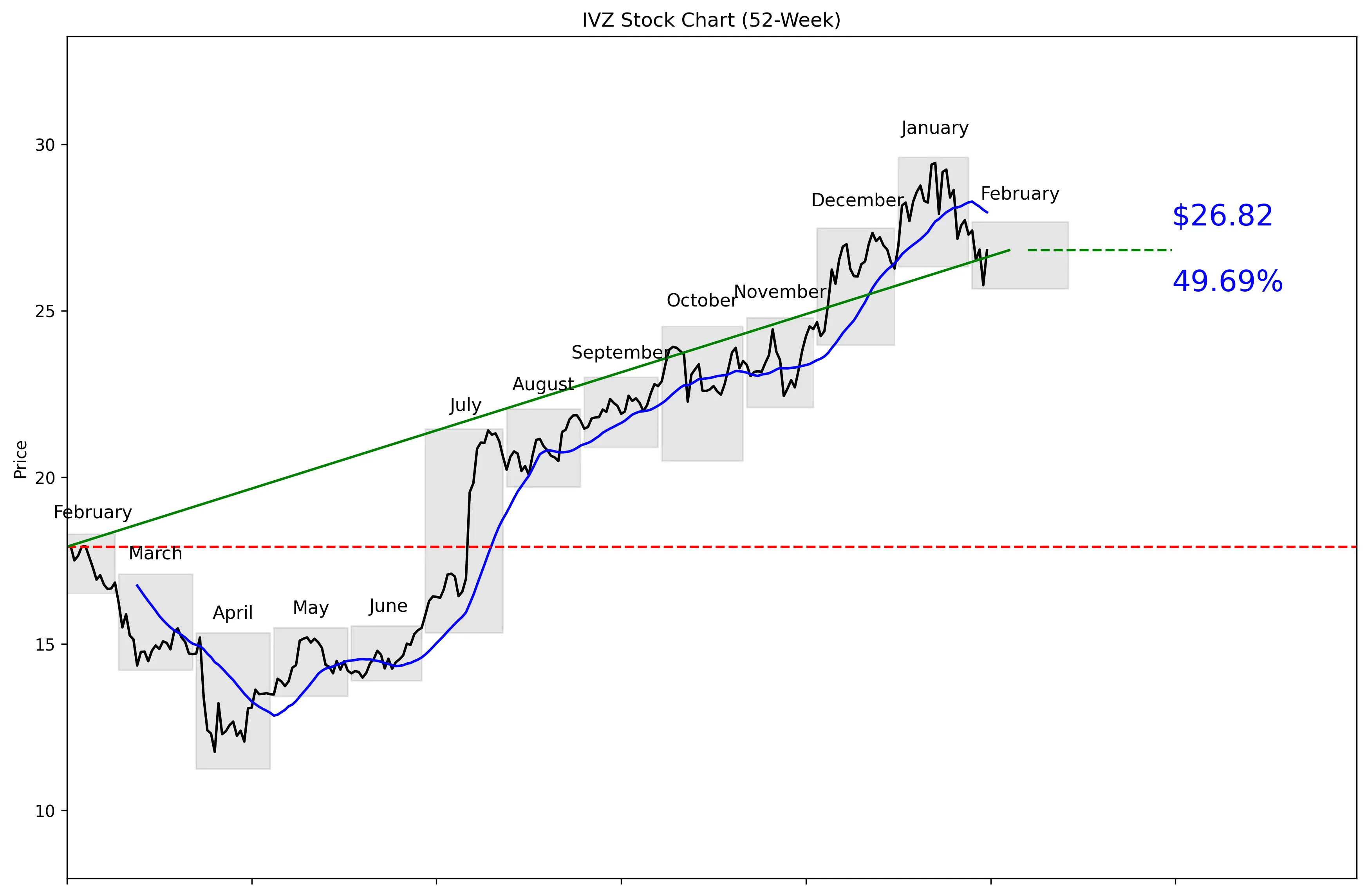 IVZ 52-Week Stock Chart