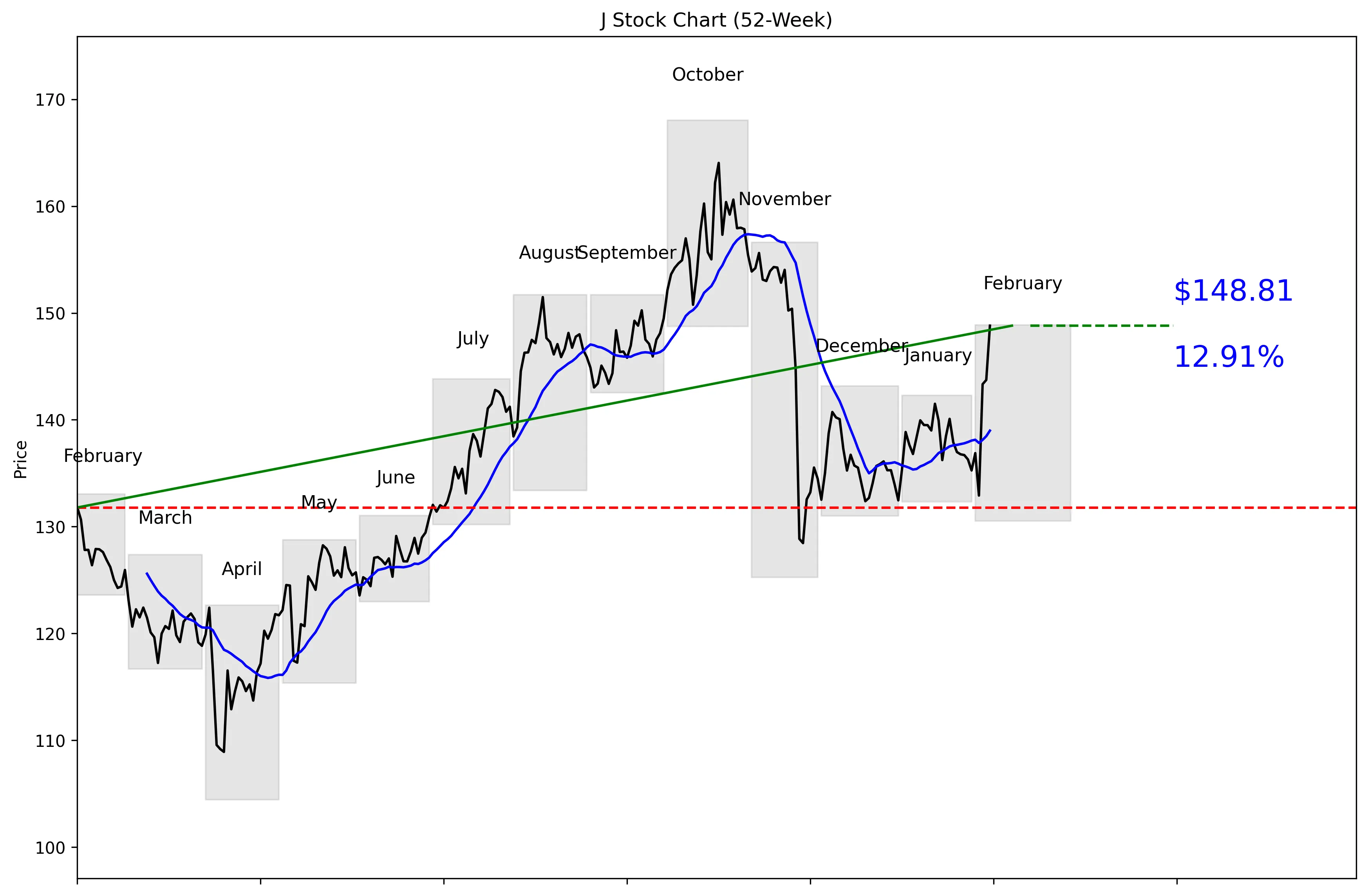 J 52-Week Stock Chart