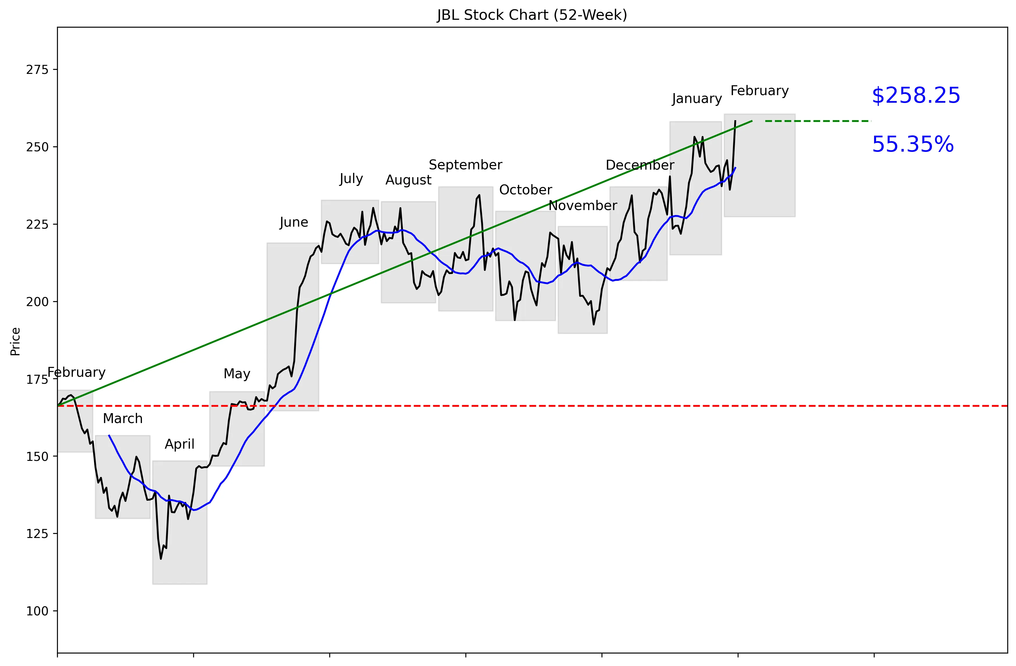 JBL 52-Week Stock Chart
