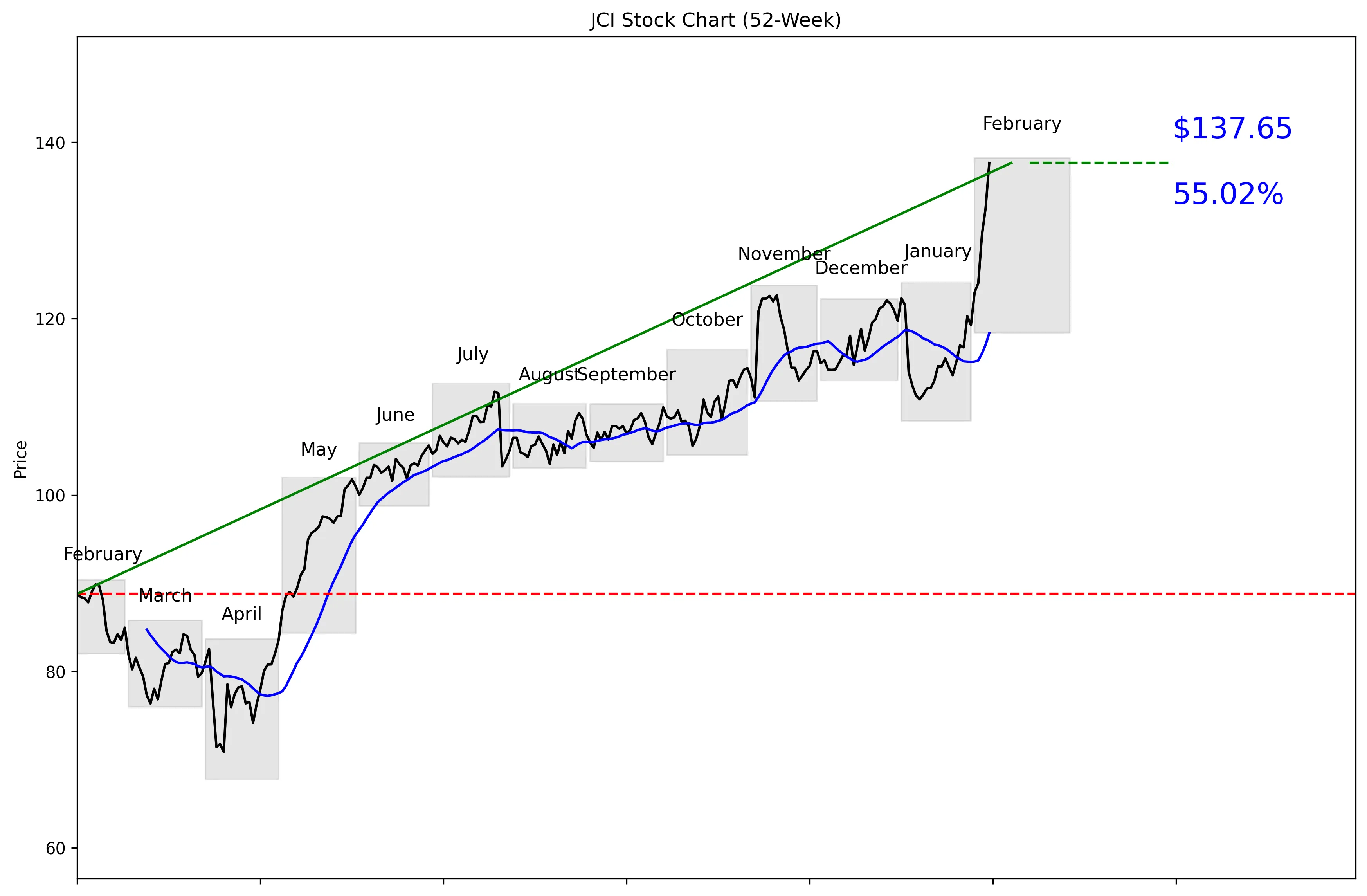JCI 52-Week Stock Chart