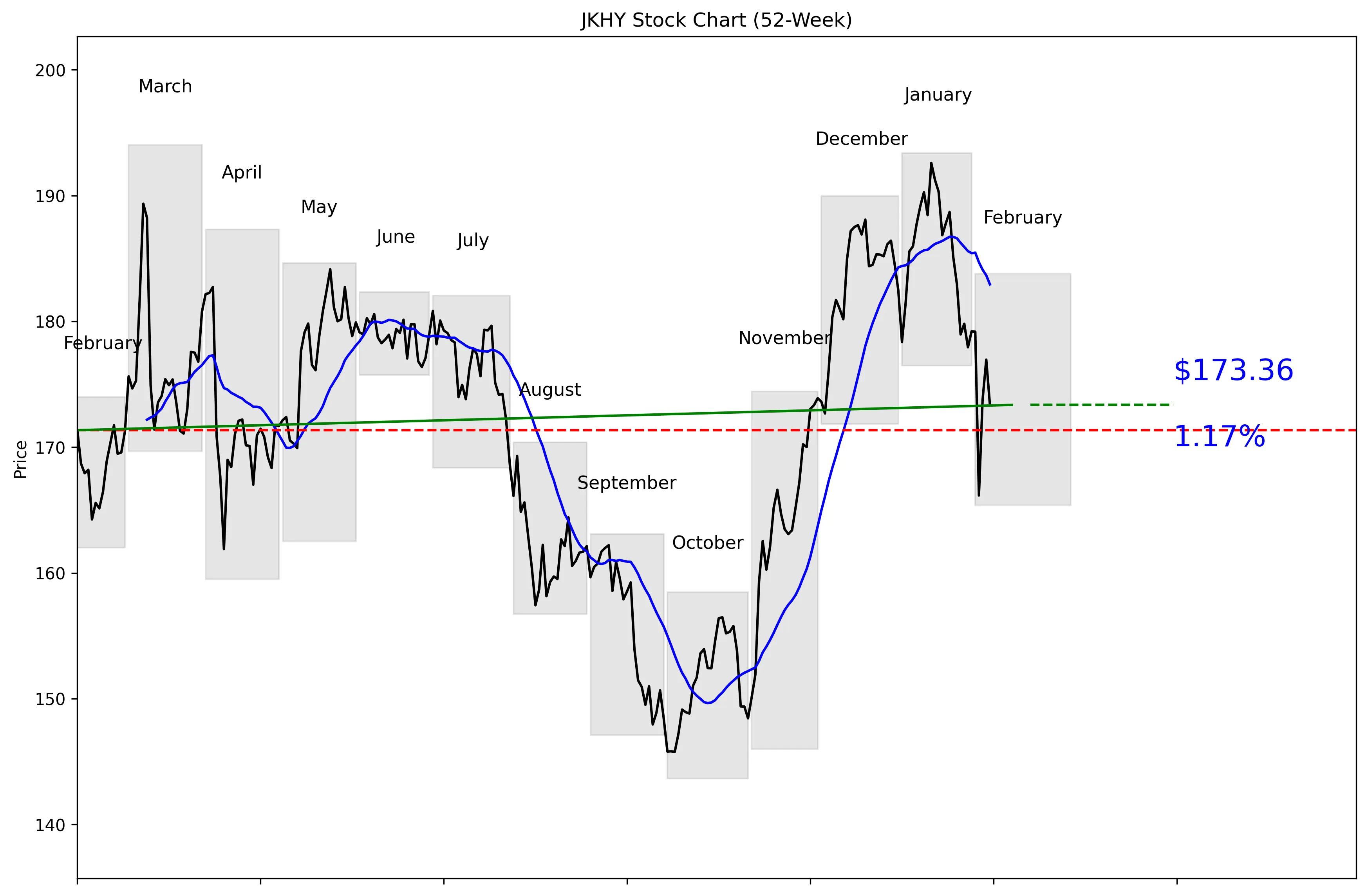 JKHY 52-Week Stock Chart