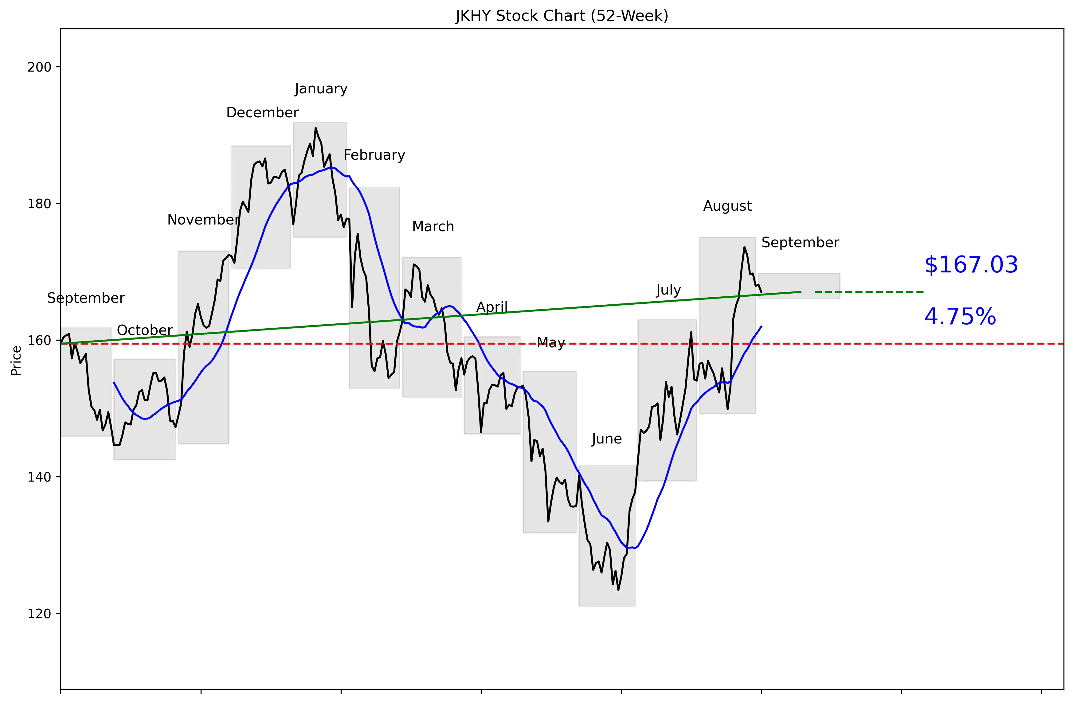 JKHY 52-Week Stock Chart