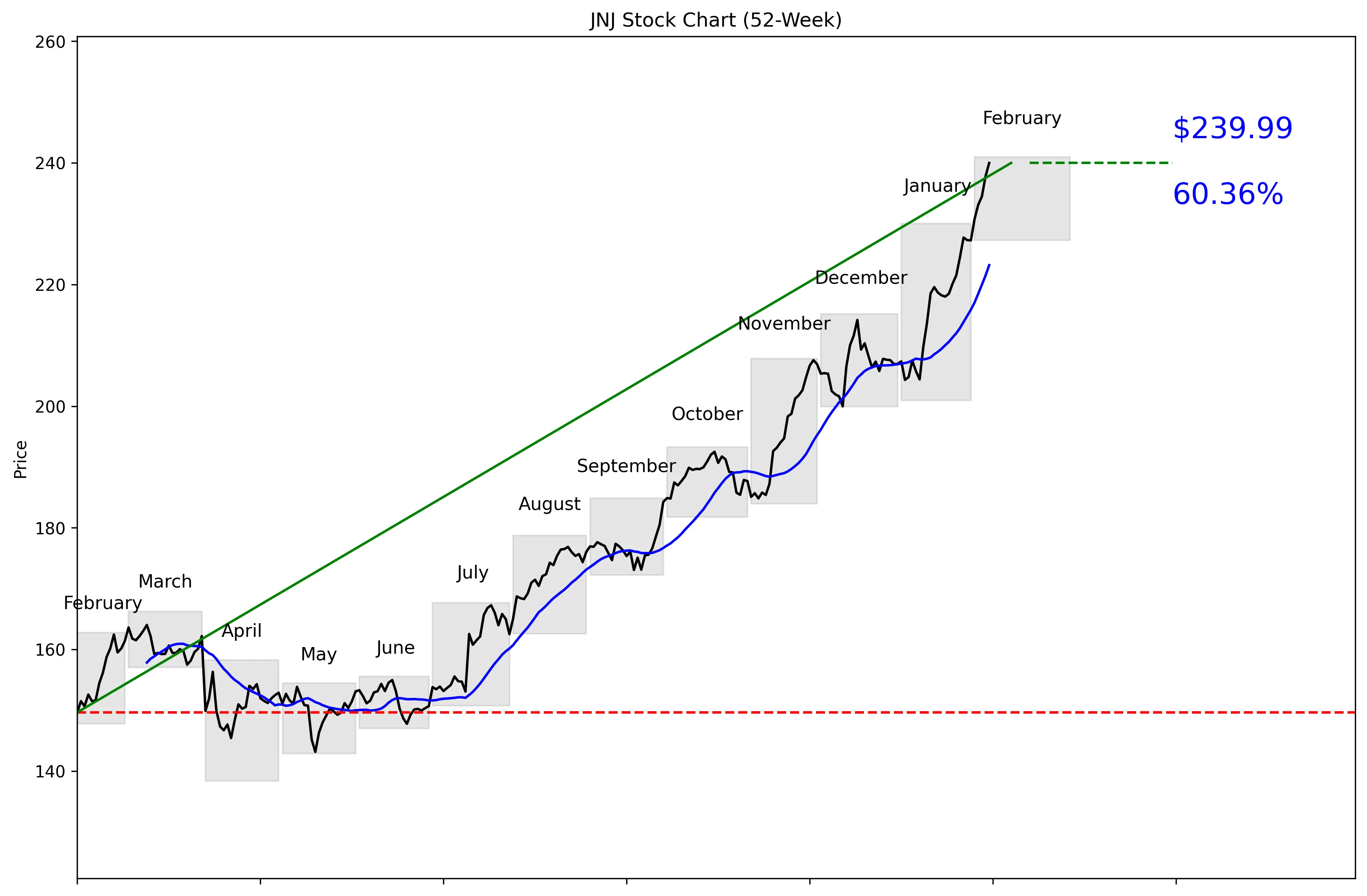 JNJ 52-Week Stock Chart