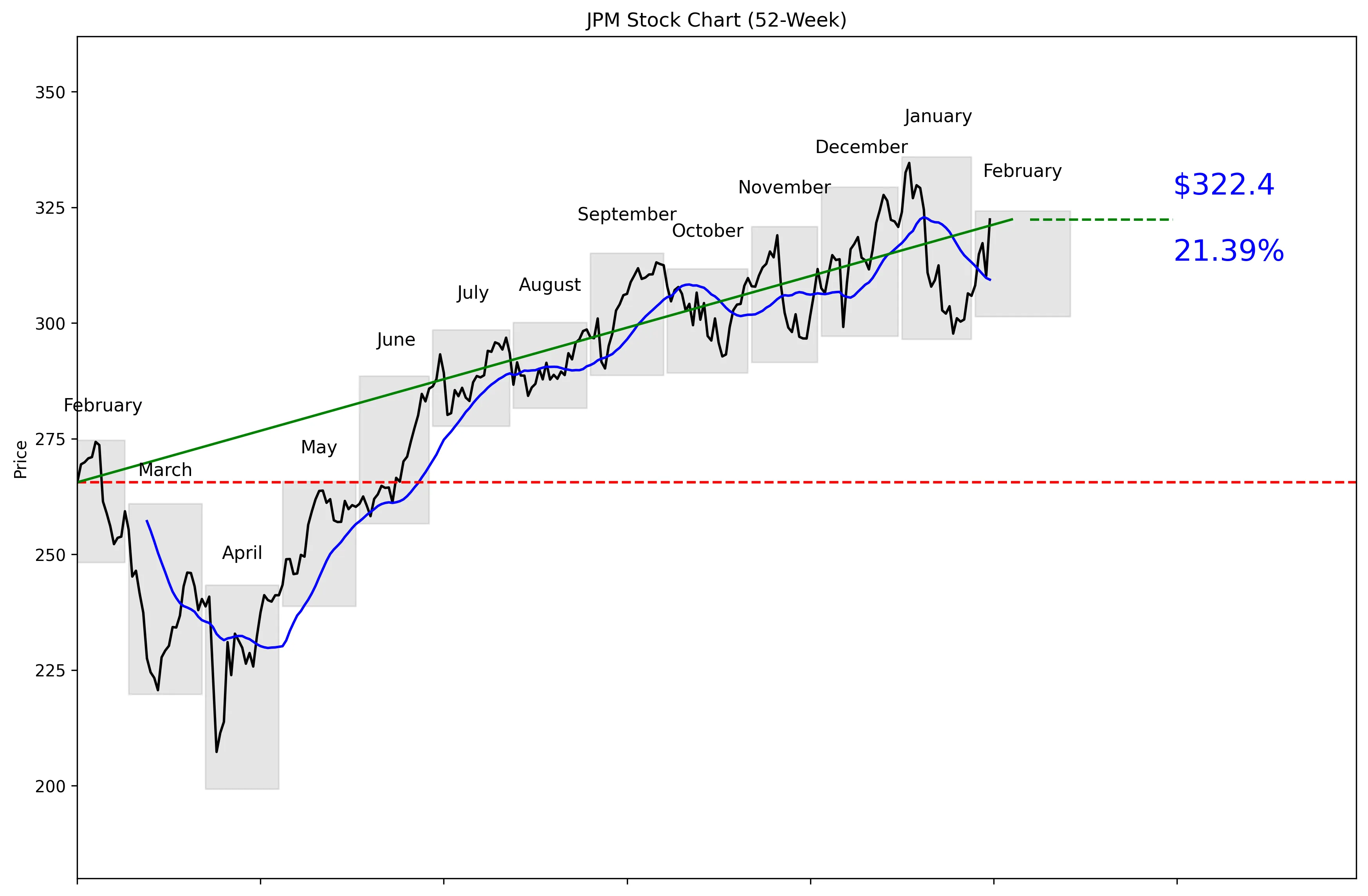JPM 52-Week Stock Chart