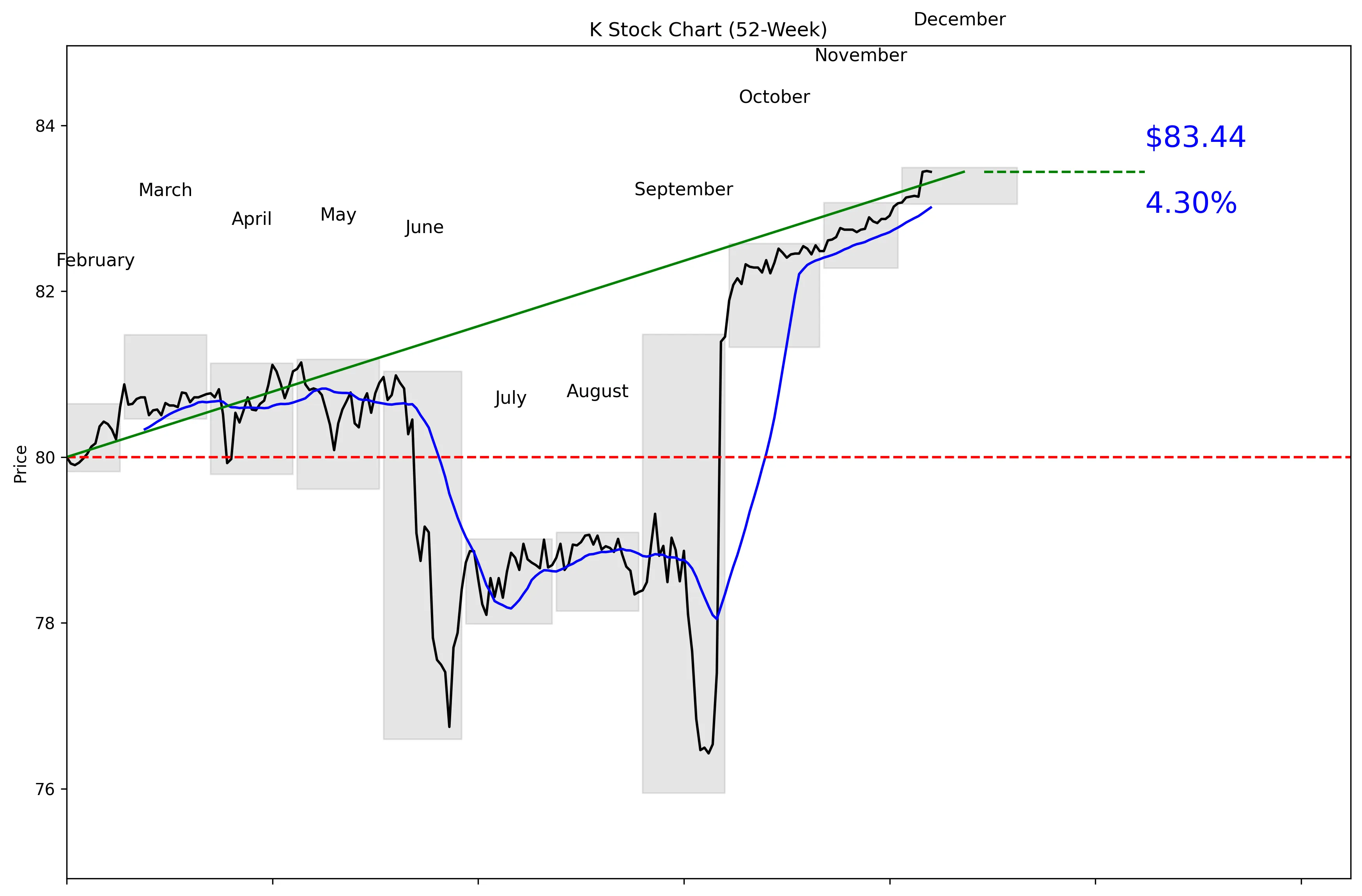 K 52-Week Stock Chart