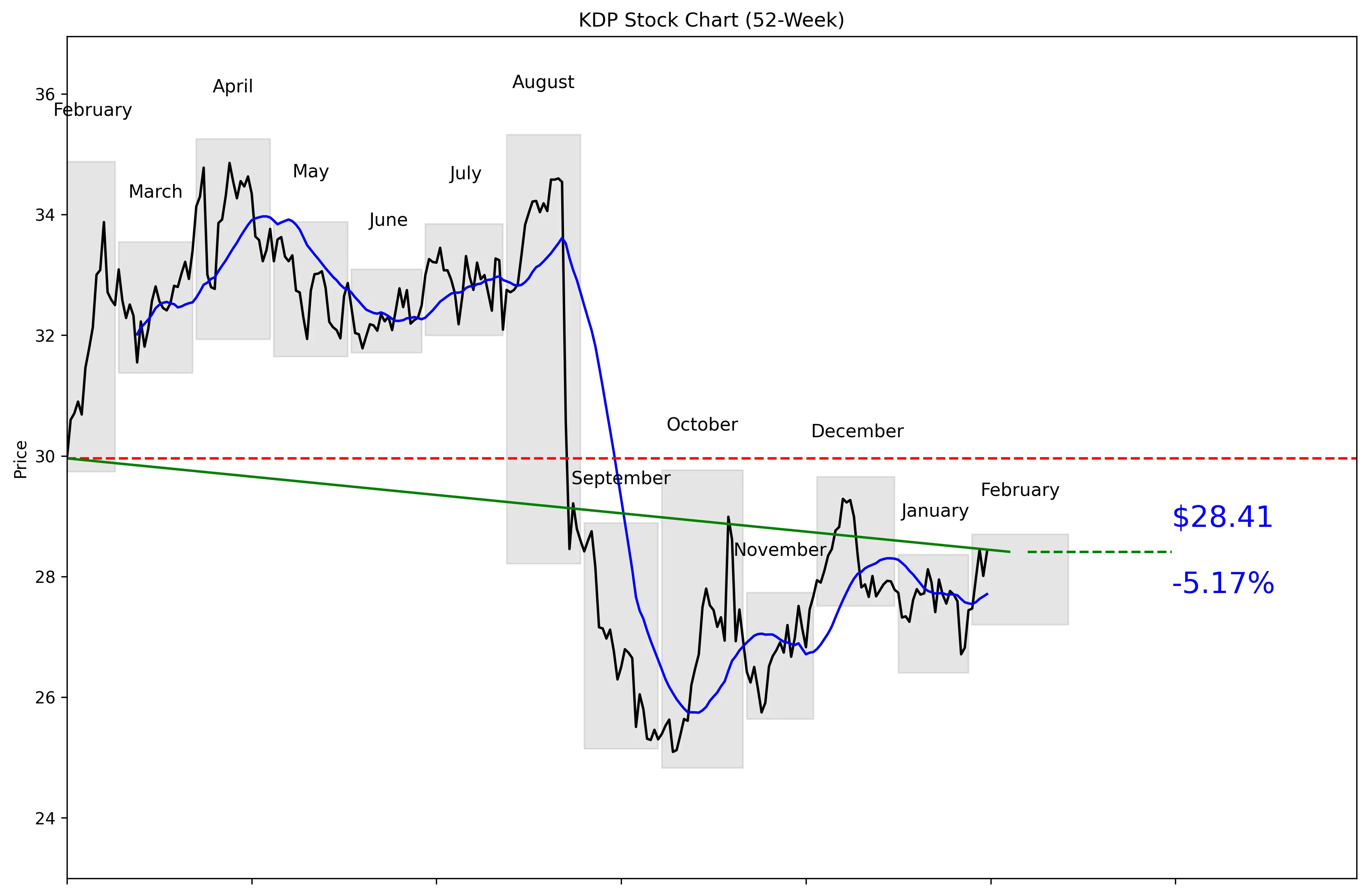 KDP 52-Week Stock Chart