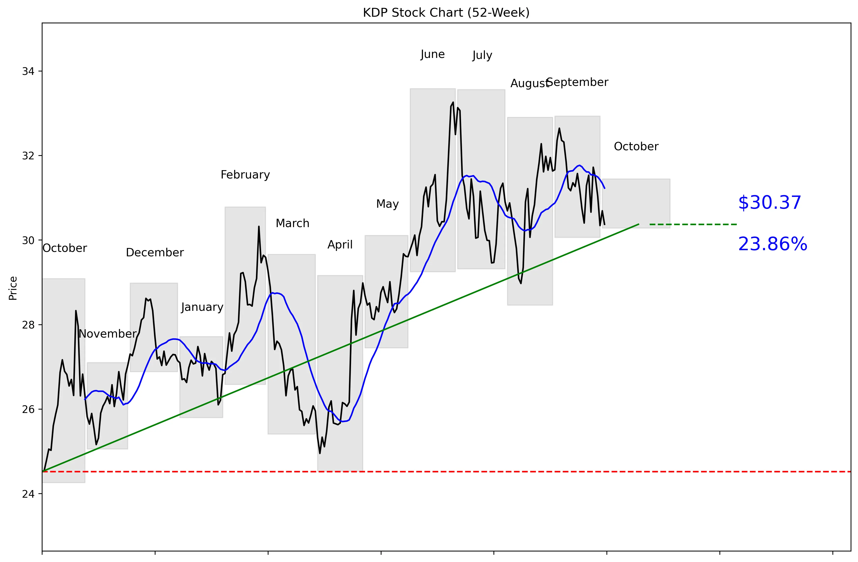 KDP 52-Week Stock Chart