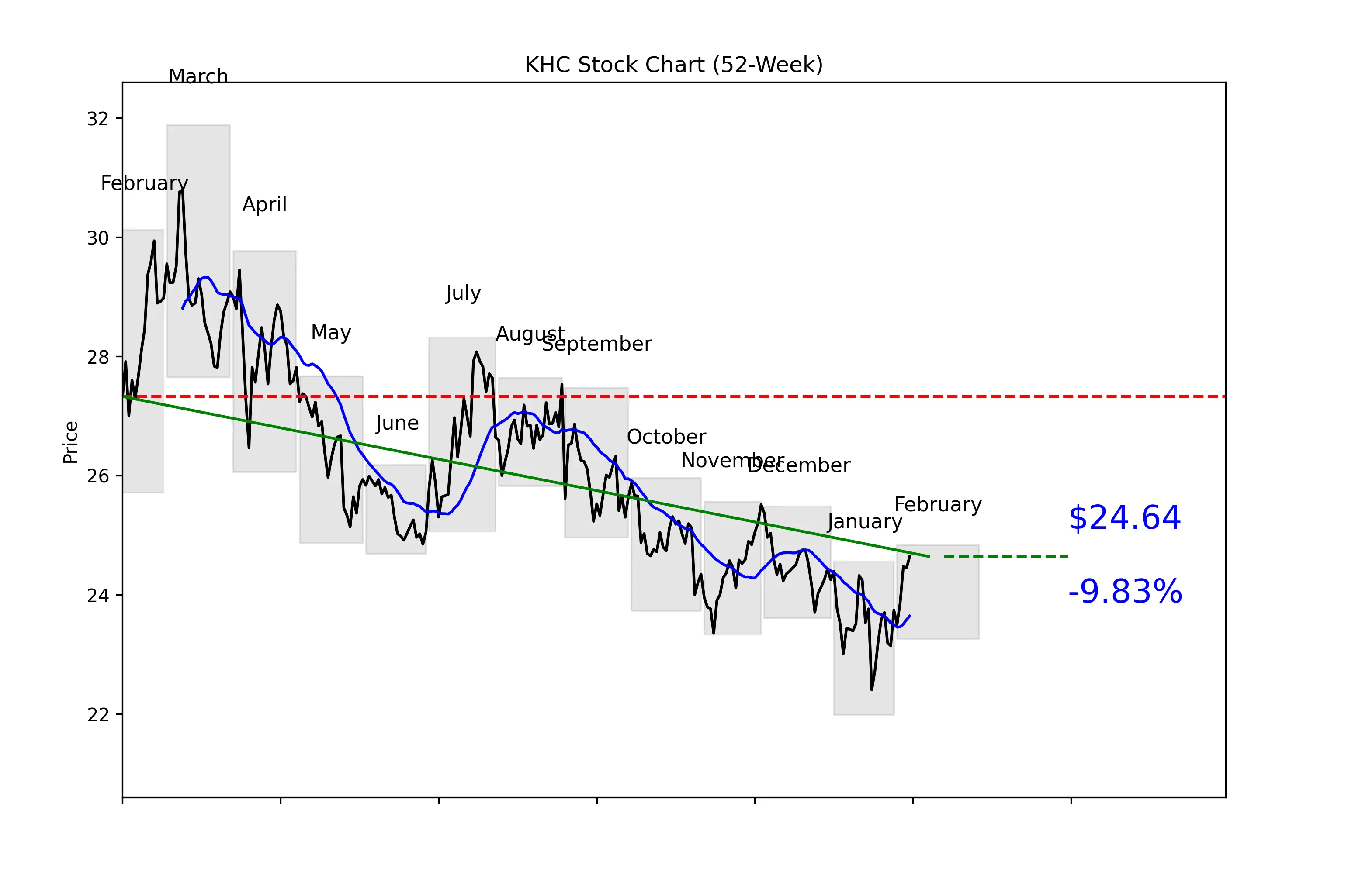 KEY 52-Week Stock Chart
