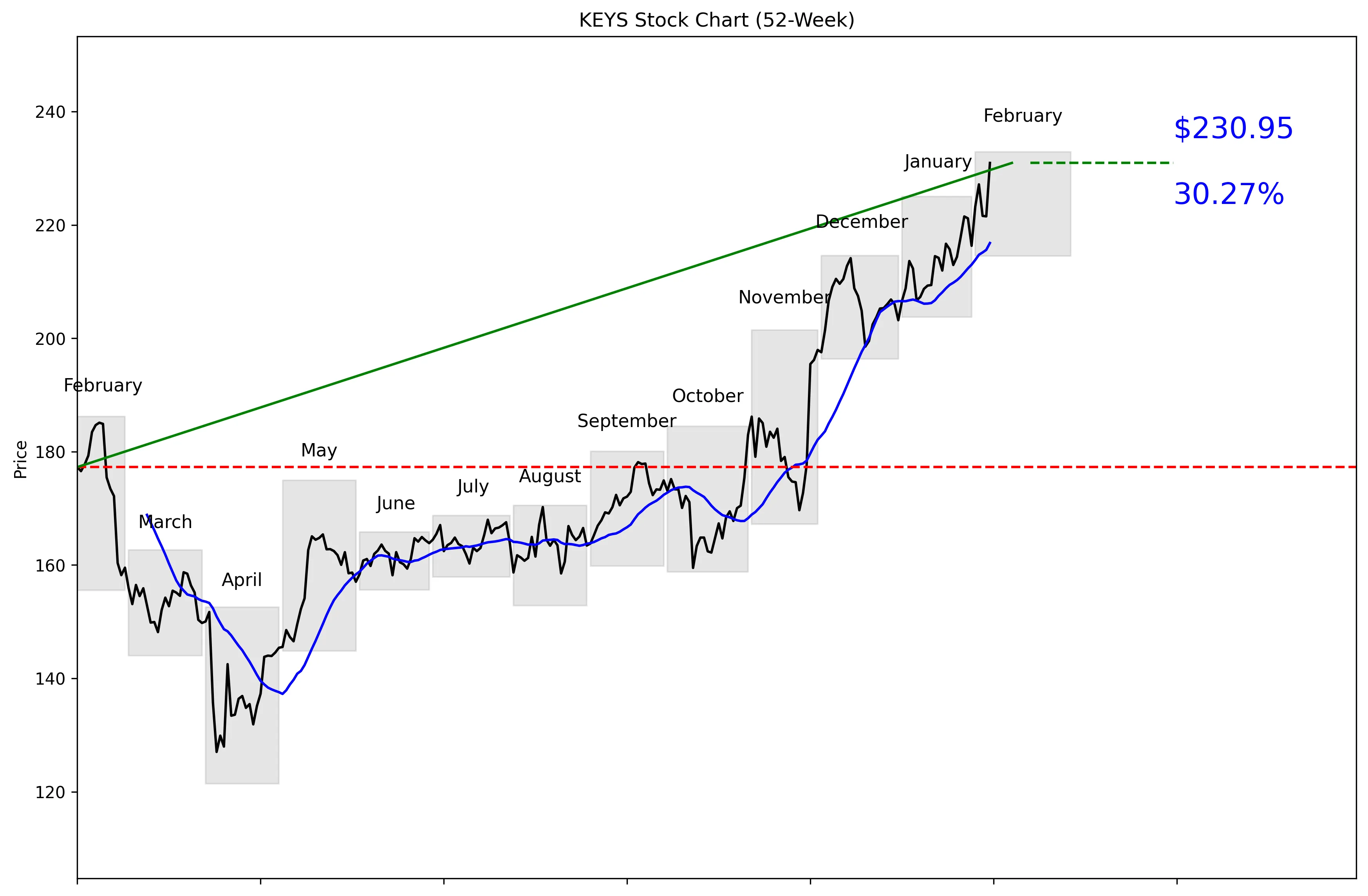KEYS 52-Week Stock Chart