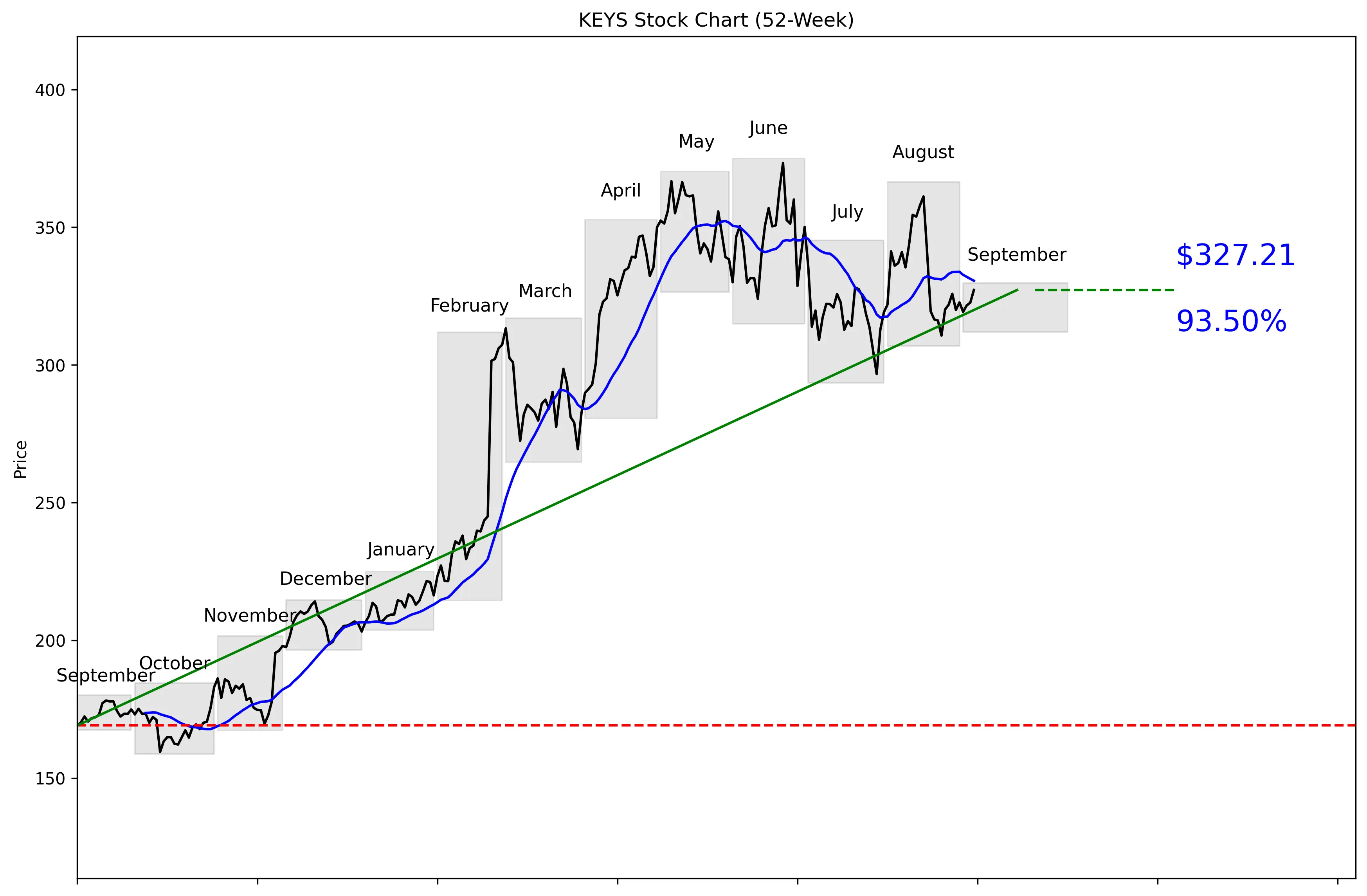 KEYS 52-Week Stock Chart