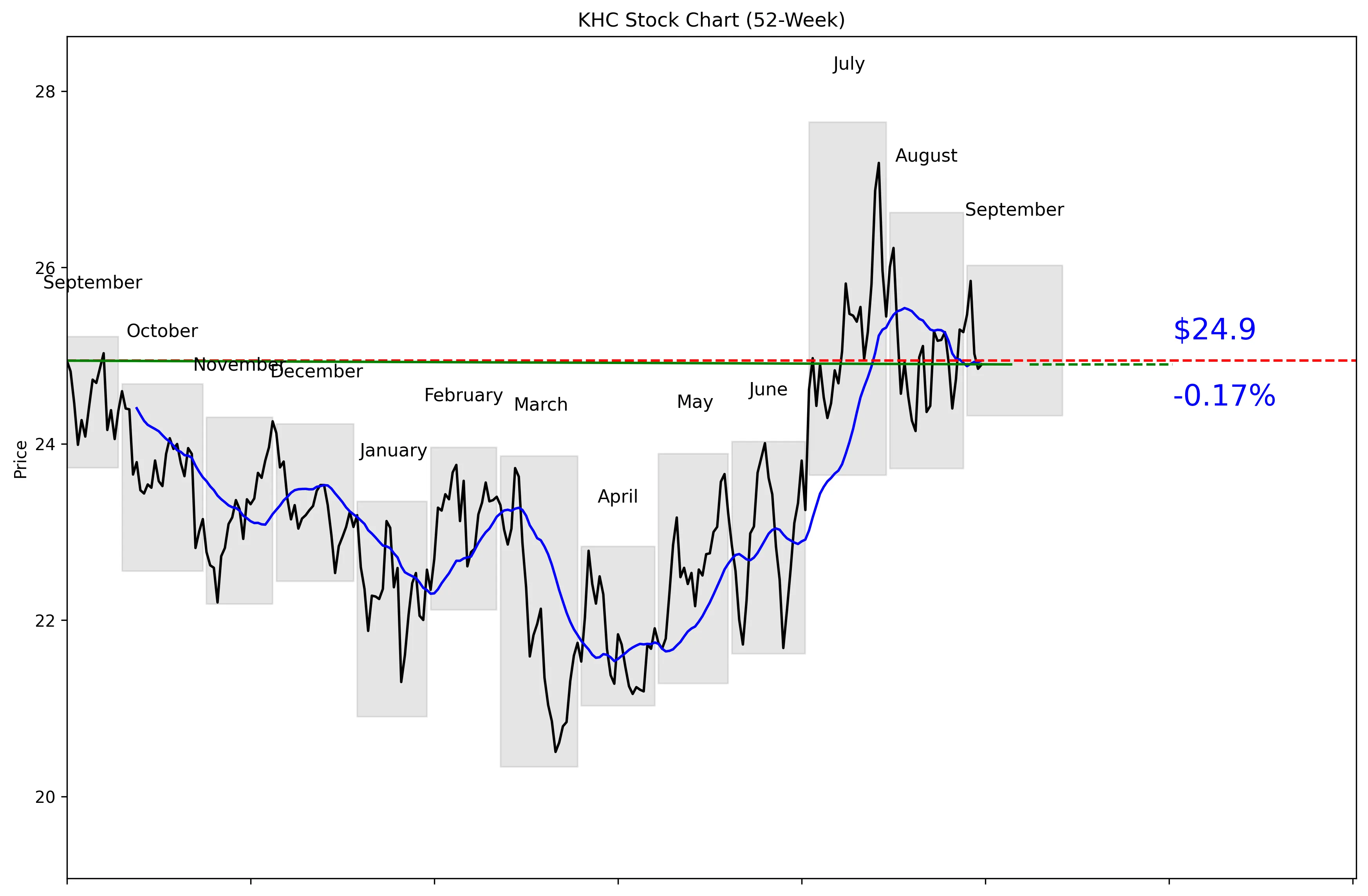 KHC 52-Week Stock Chart