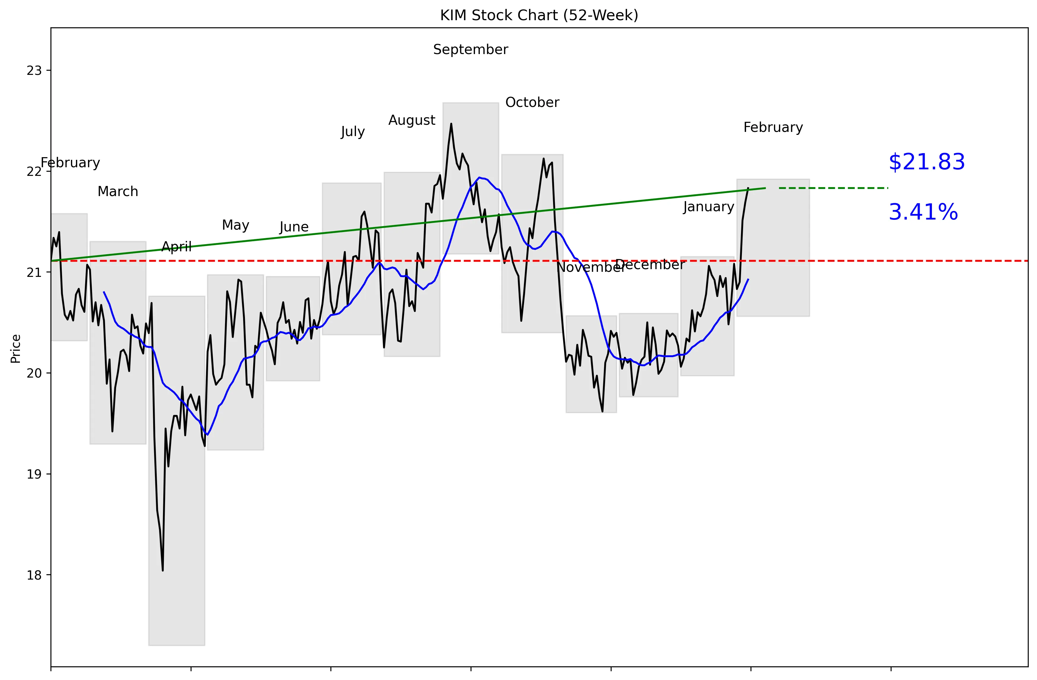 KIM 52-Week Stock Chart