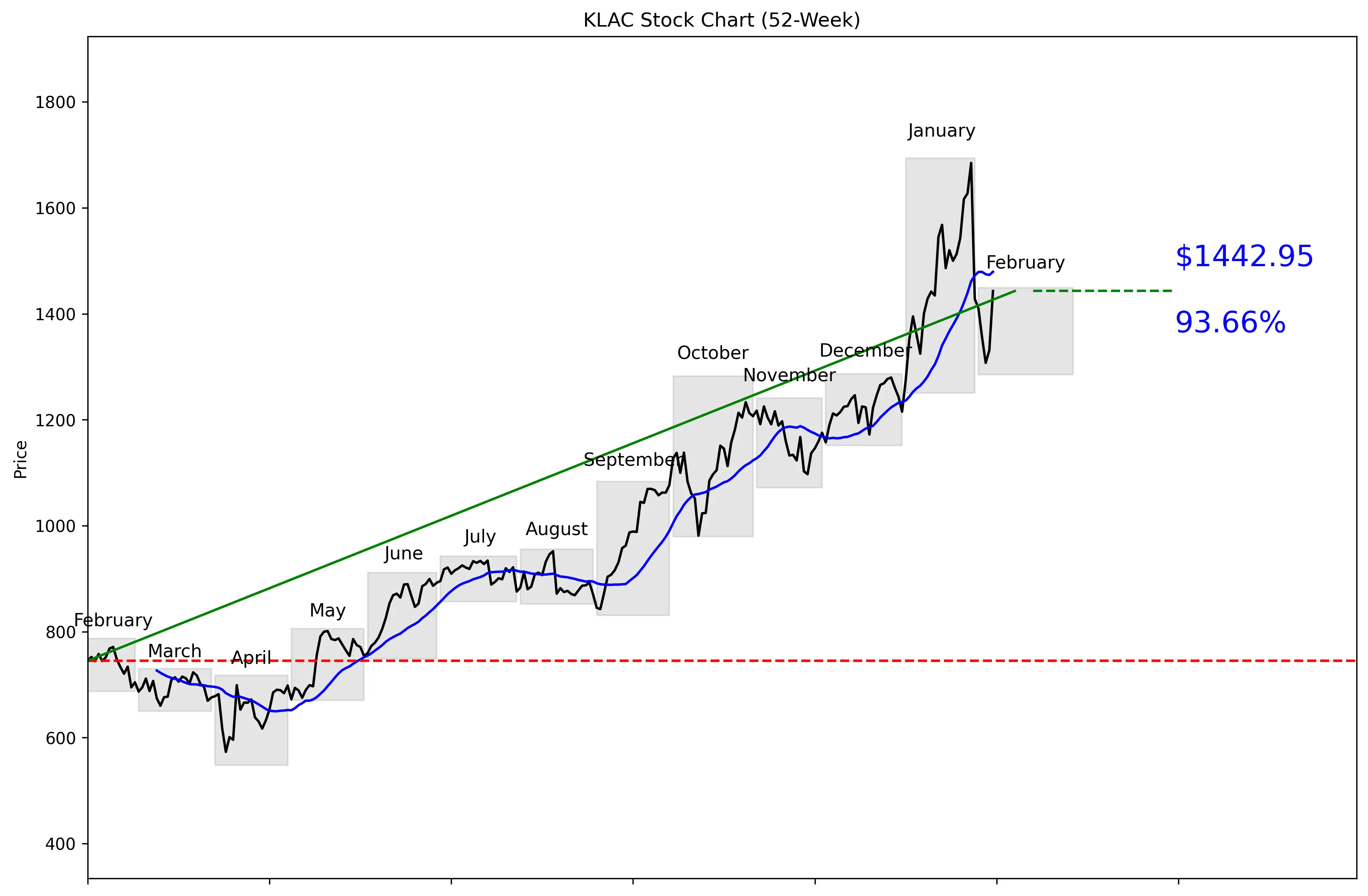 KKR 52-Week Stock Chart