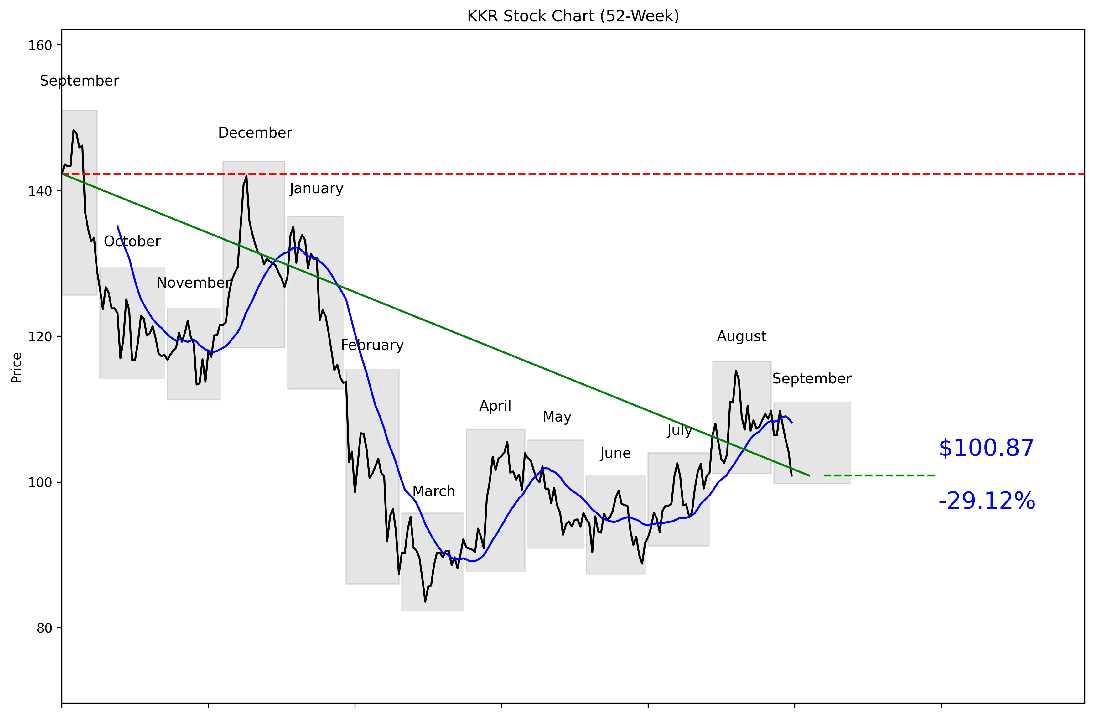 KKR 52-Week Stock Chart