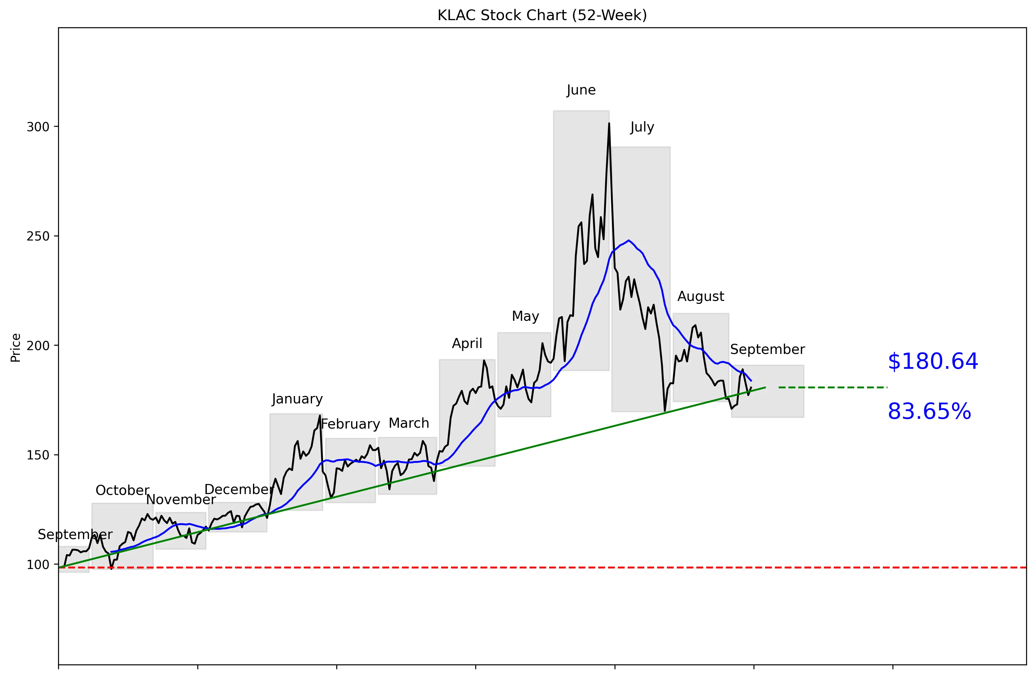KLAC 52-Week Stock Chart