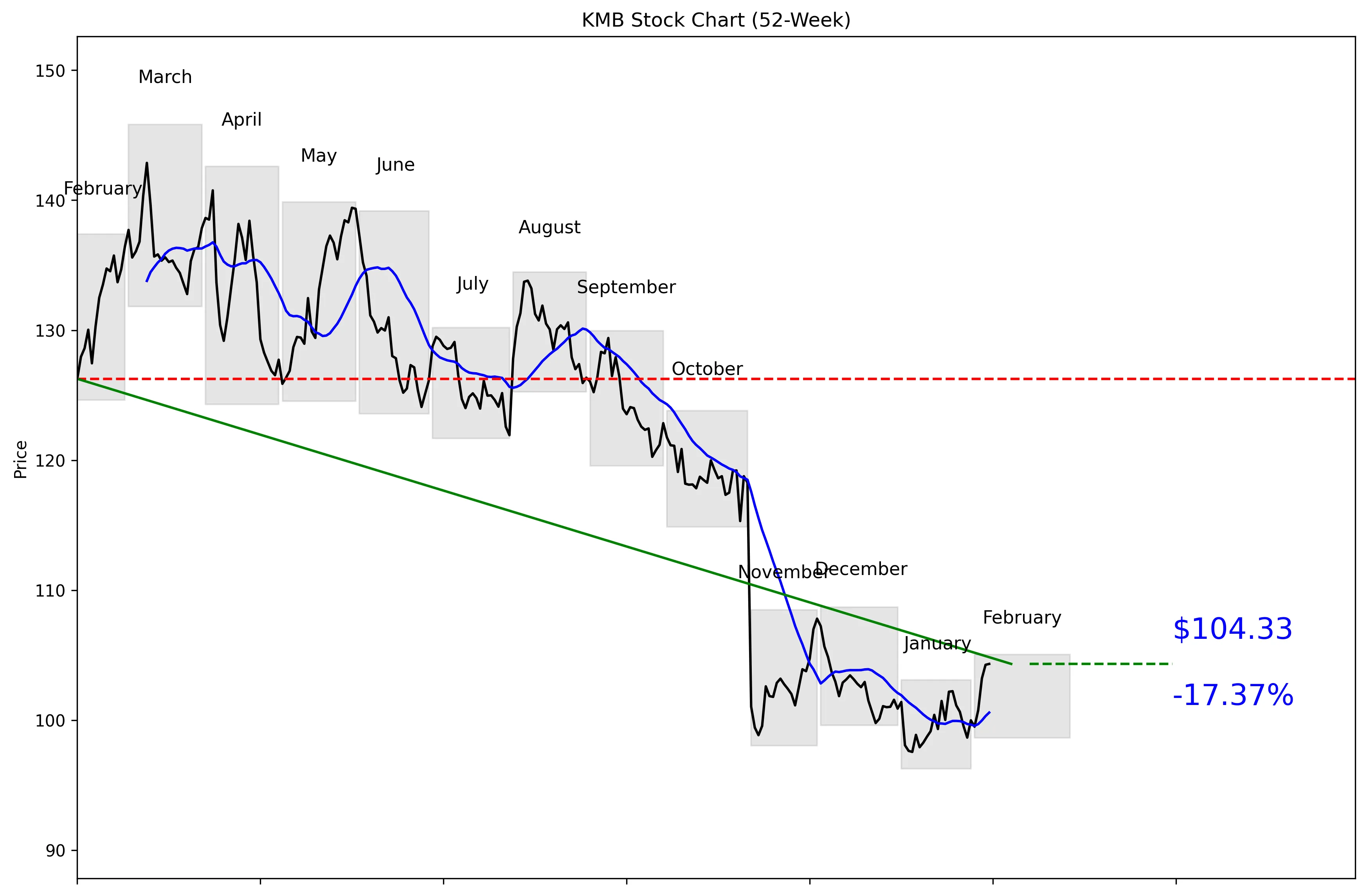 KMB 52-Week Stock Chart