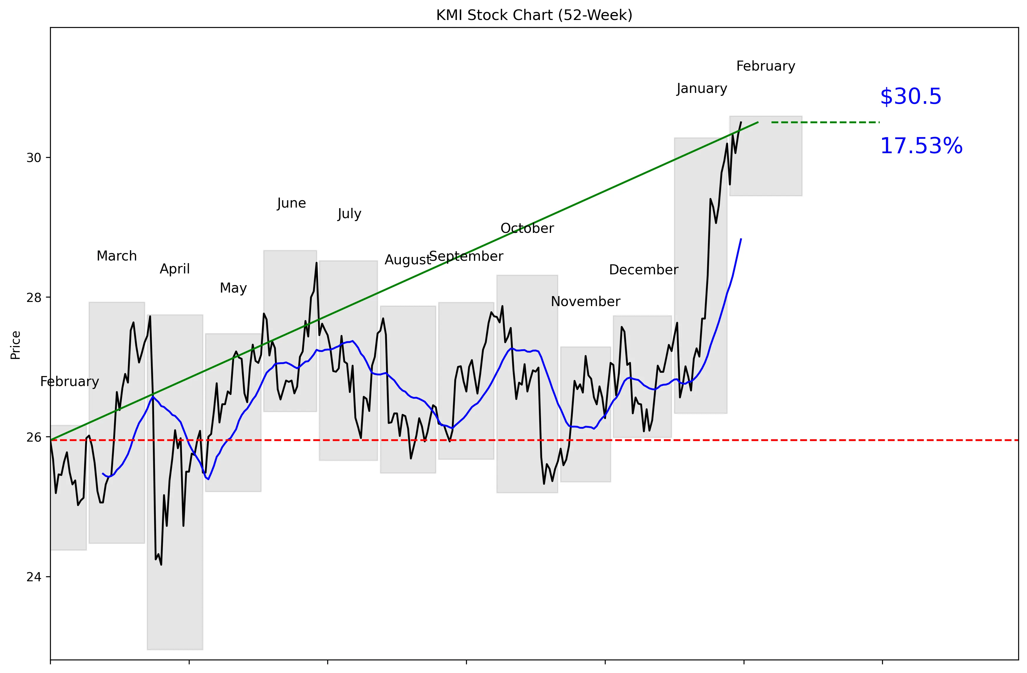 KMI 52-Week Stock Chart