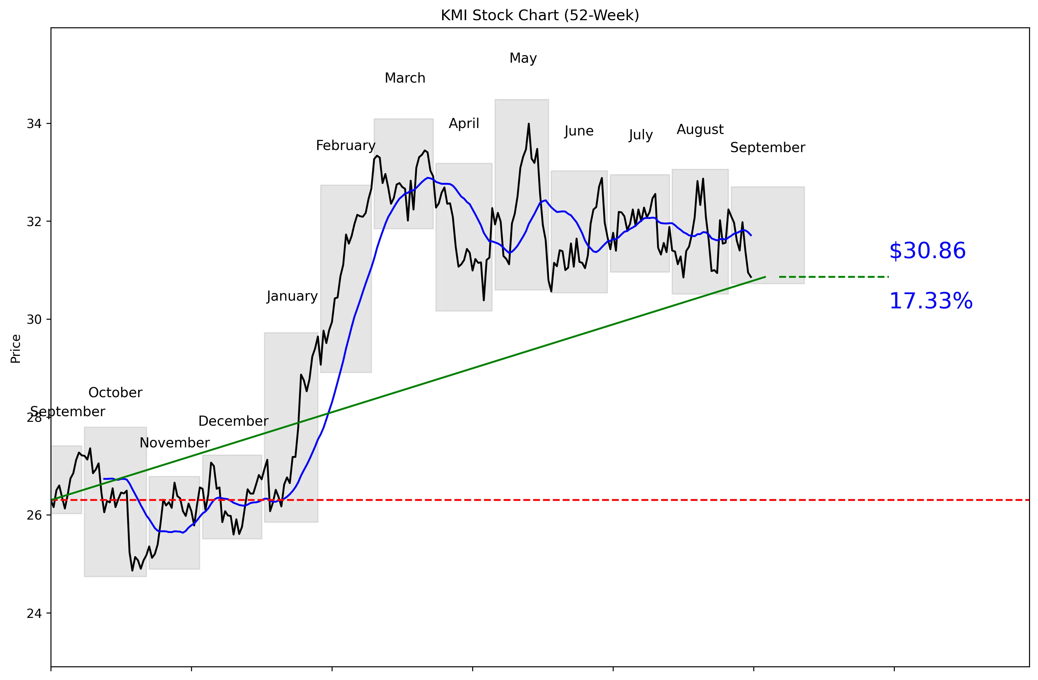 KMI 52-Week Stock Chart