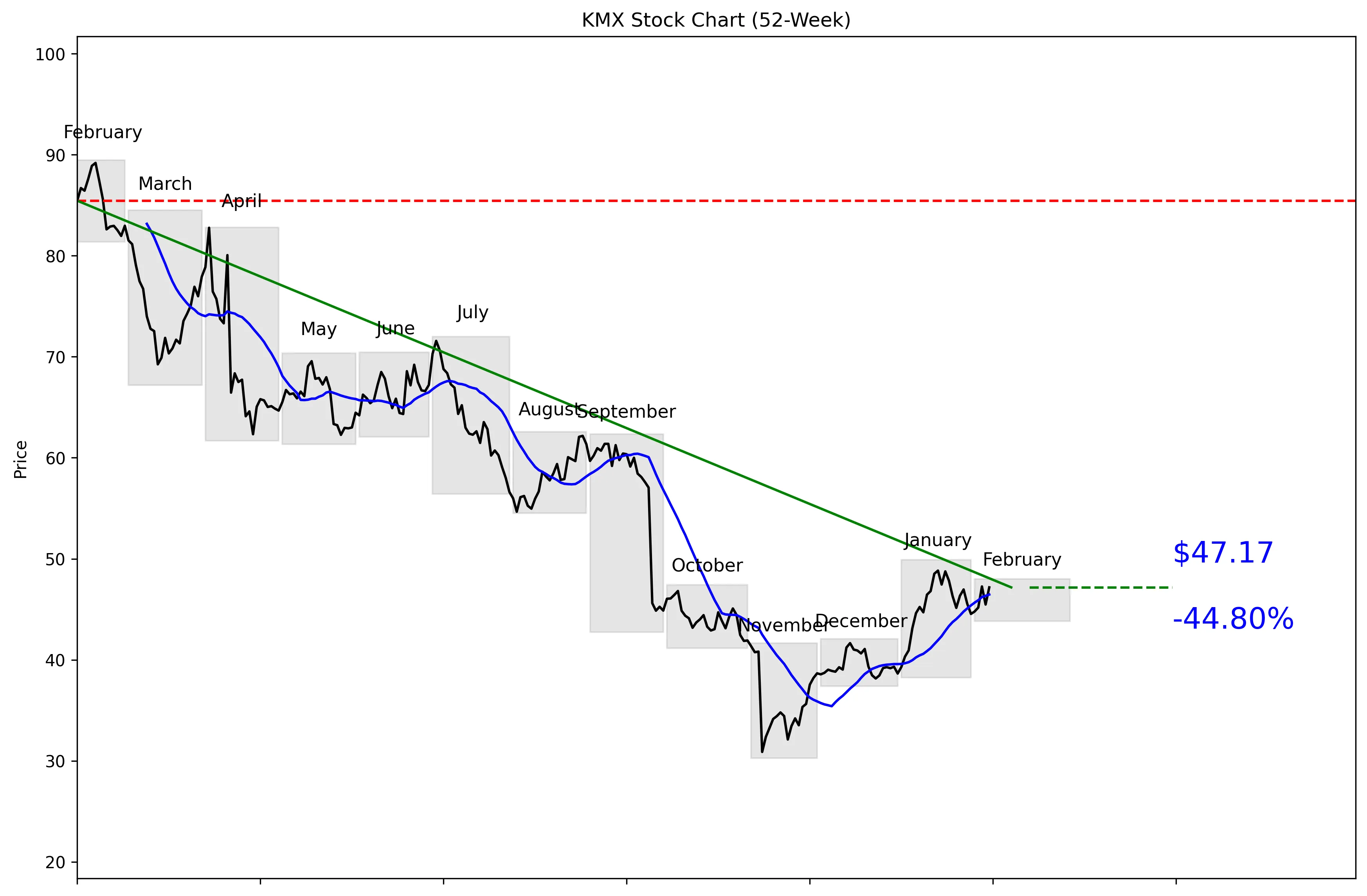 KMX 52-Week Stock Chart