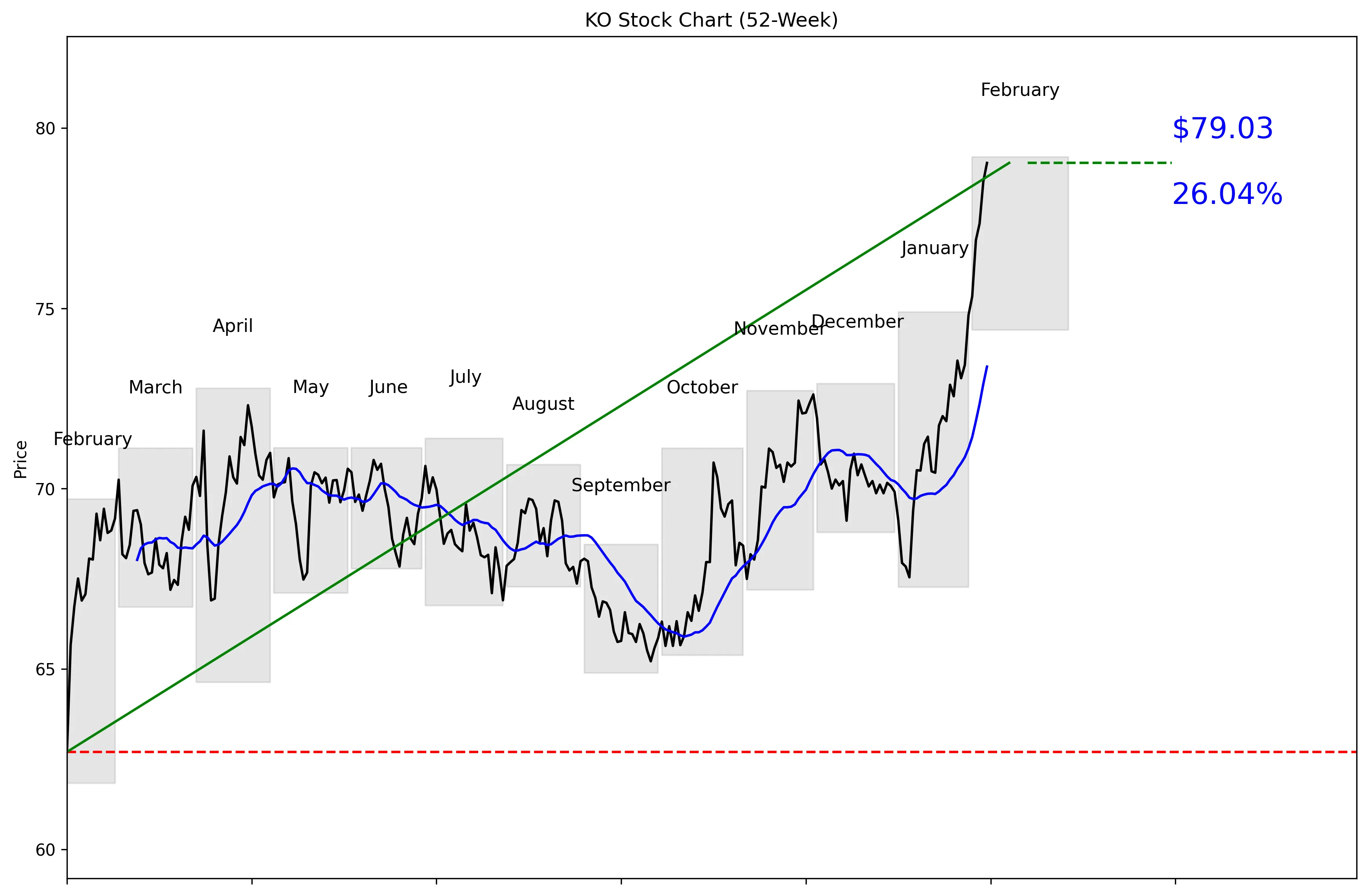 KO 52-Week Stock Chart