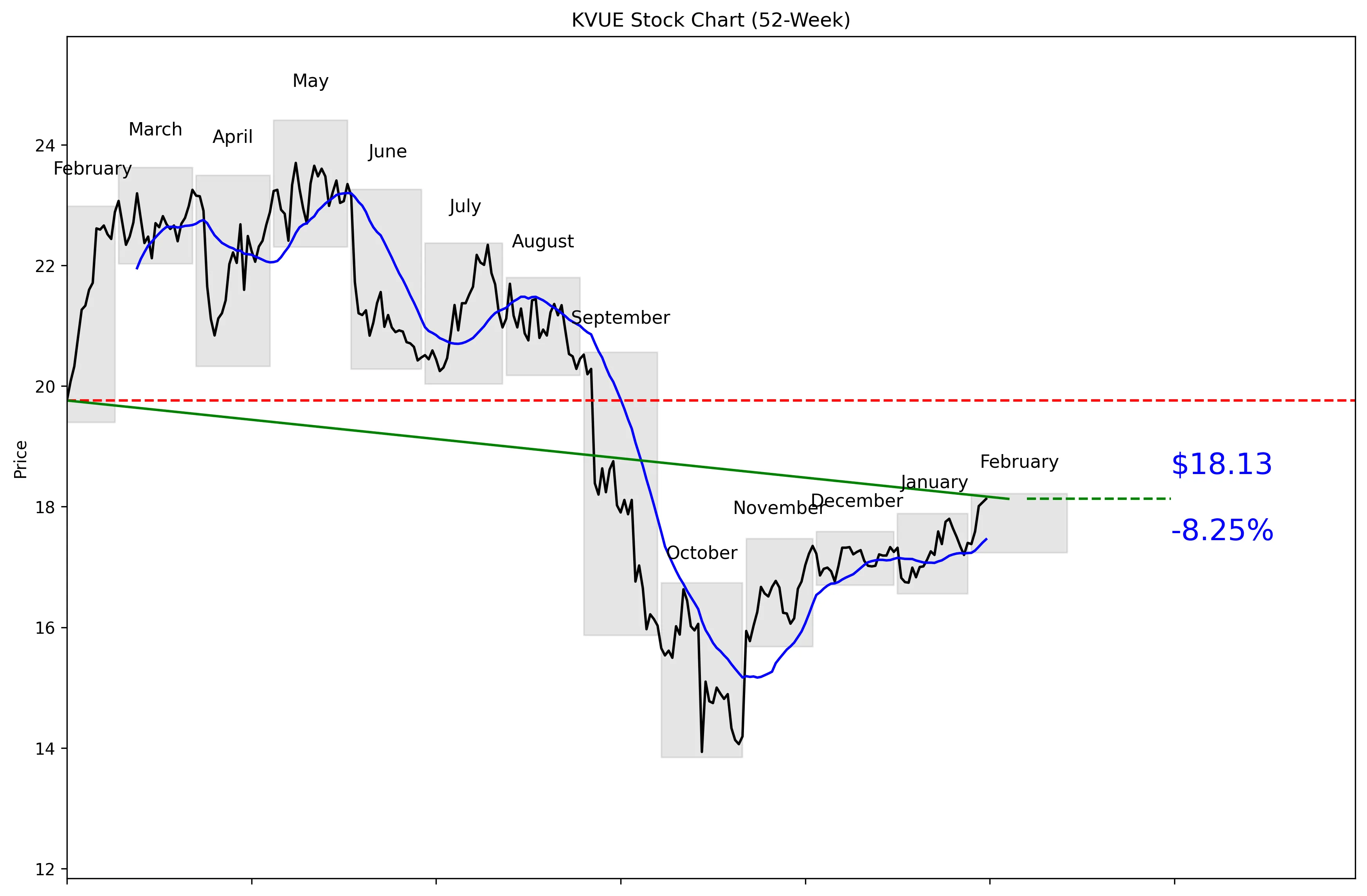 KVUE 52-Week Stock Chart