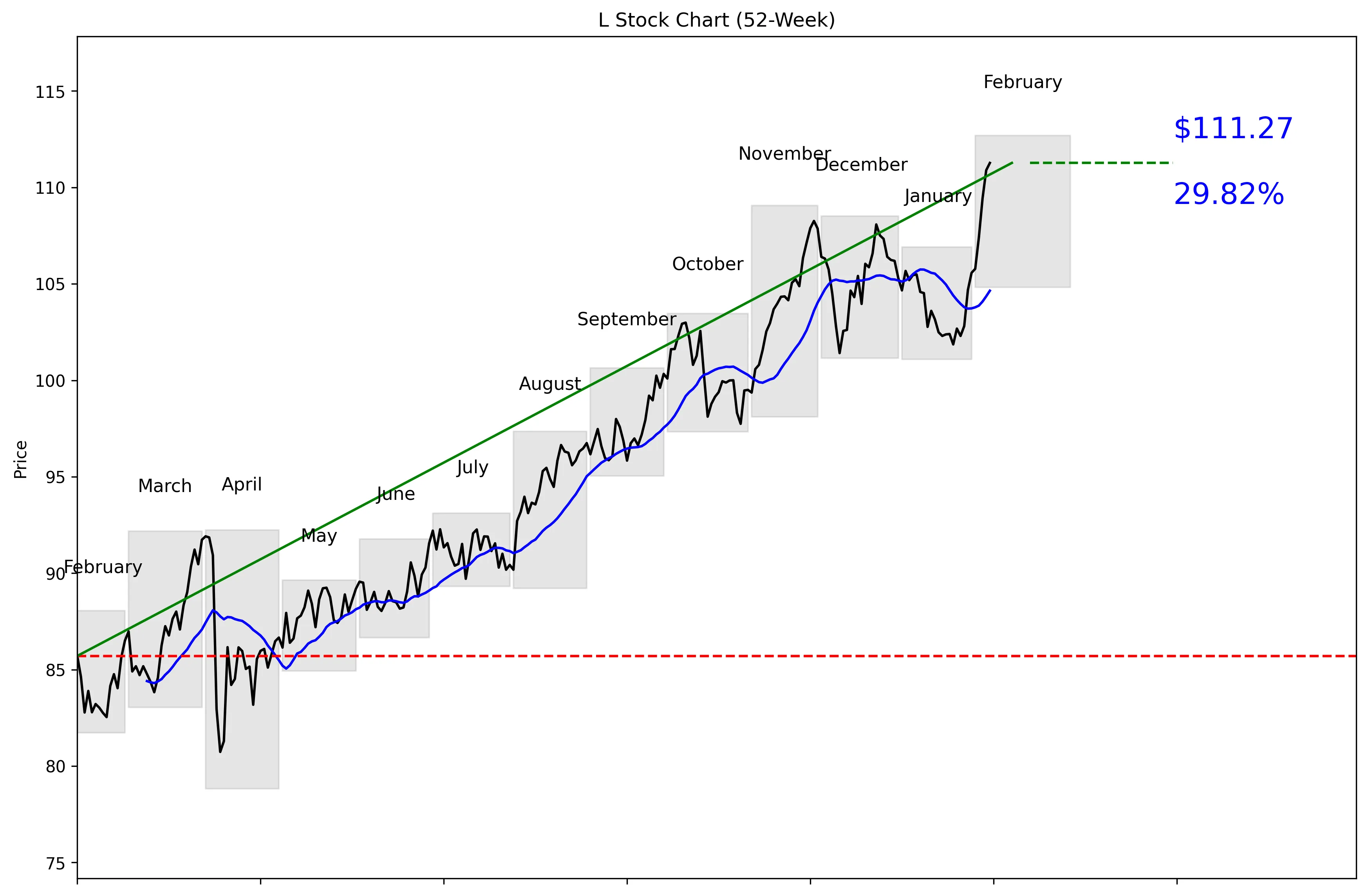 L 52-Week Stock Chart