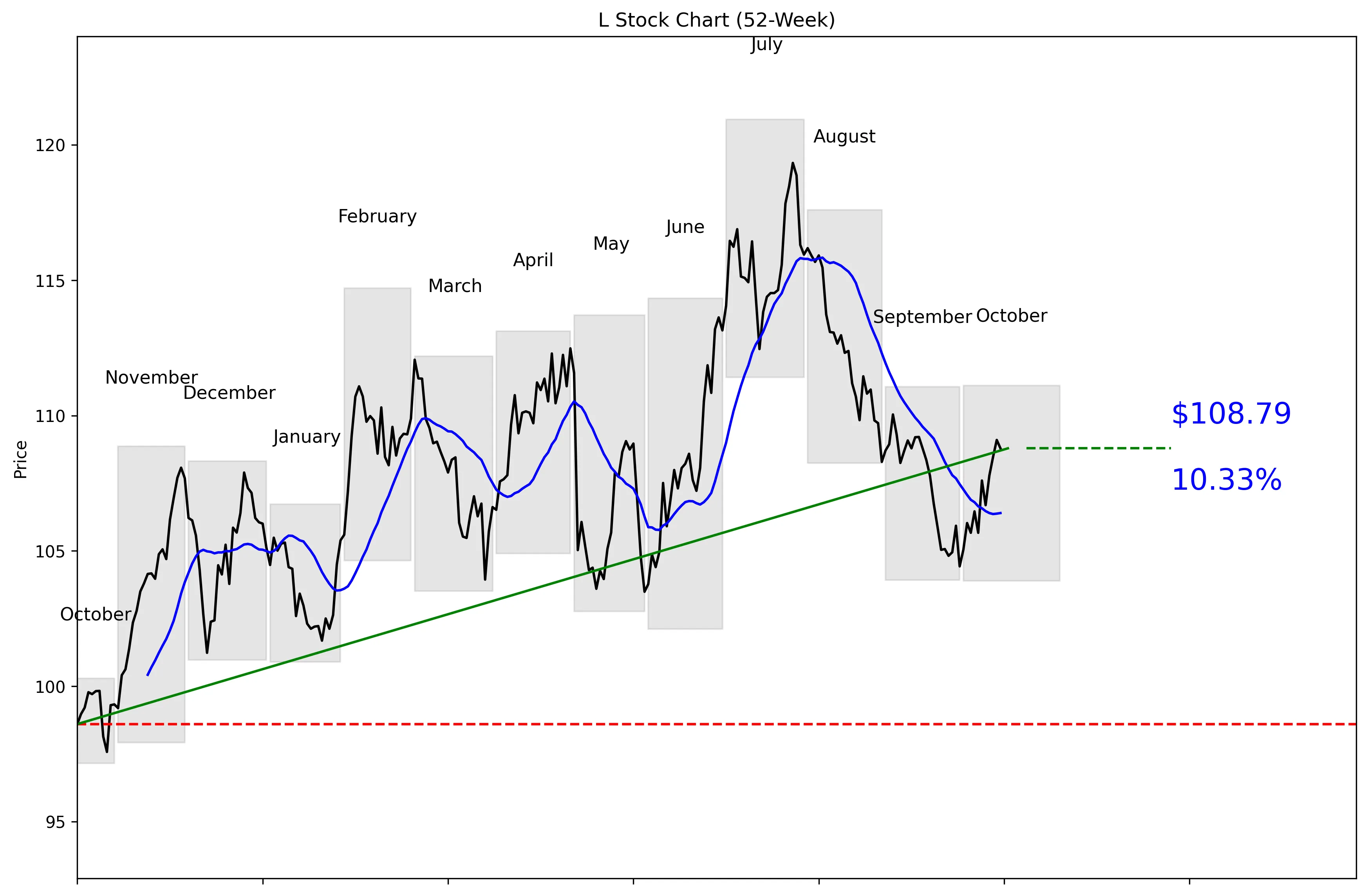 L 52-Week Stock Chart