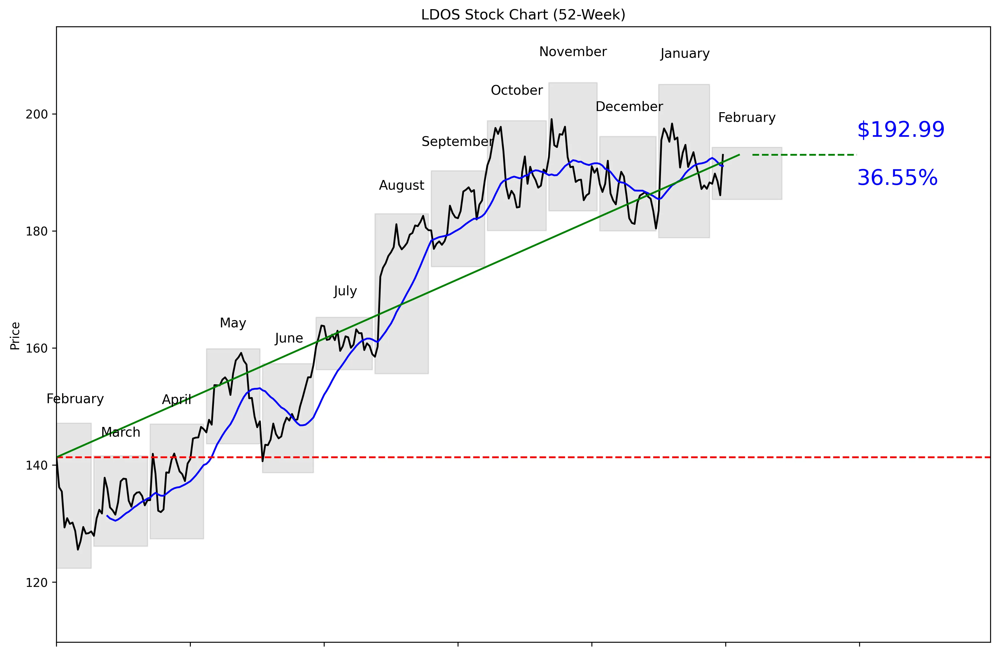 LDOS 52-Week Stock Chart