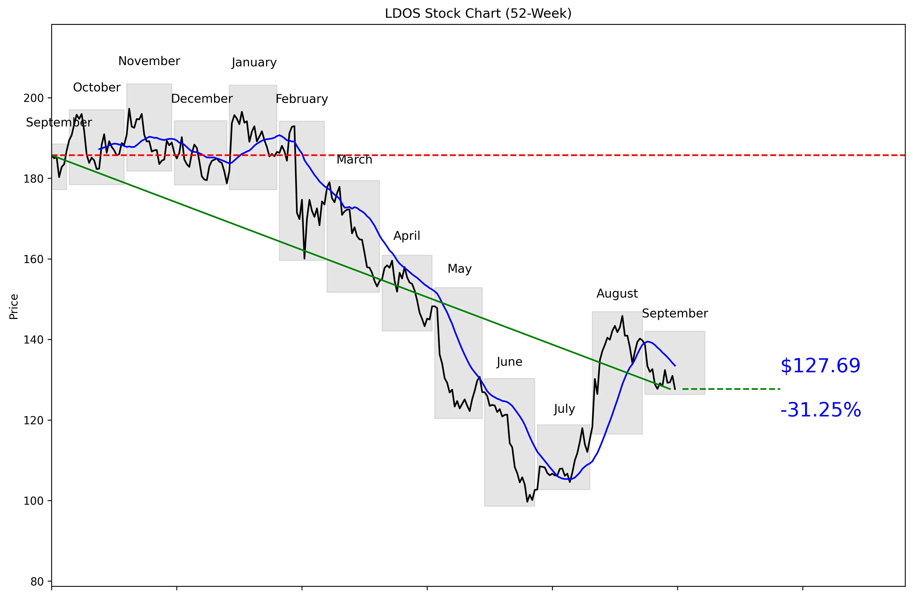 LDOS 52-Week Stock Chart
