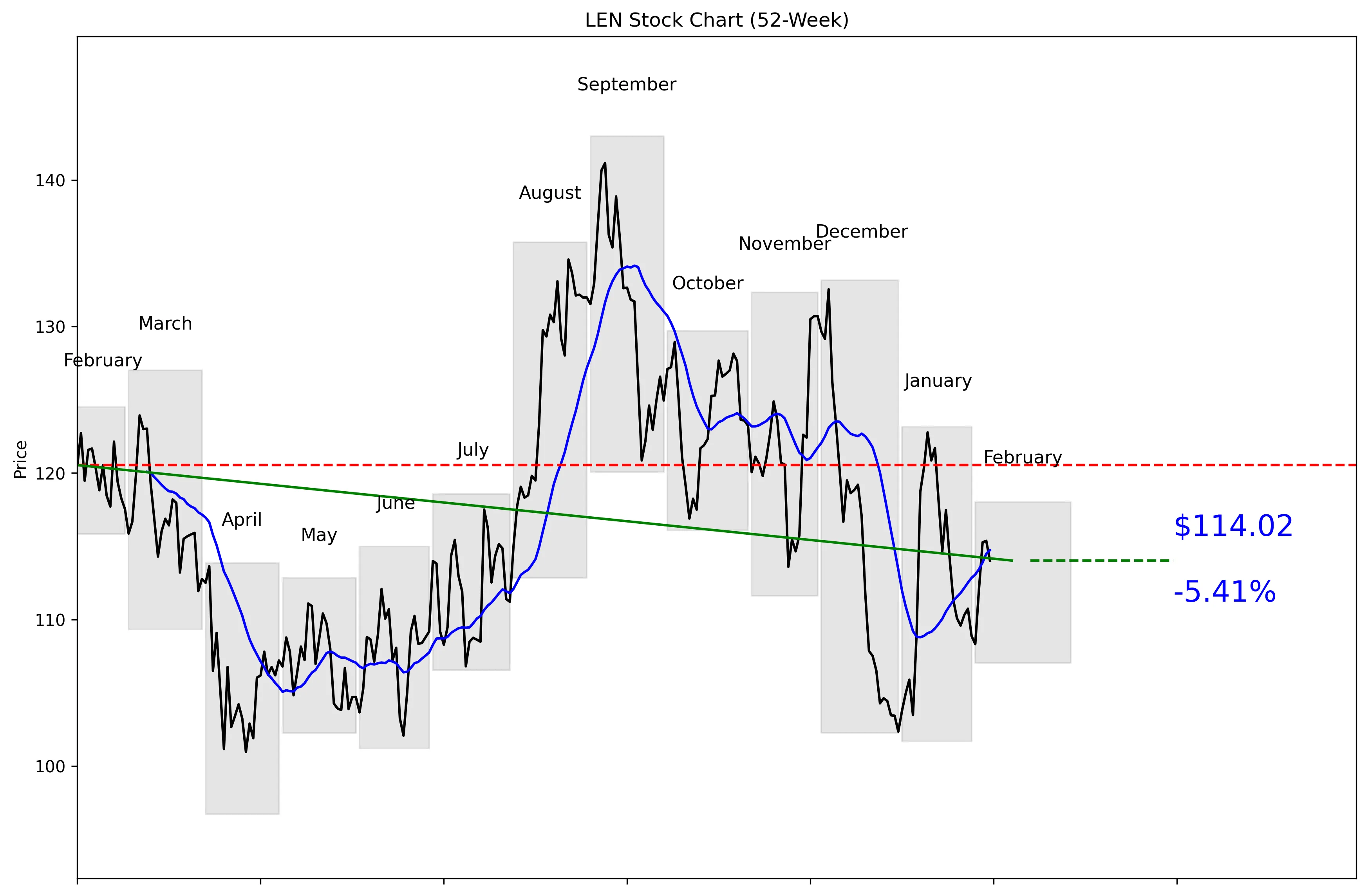LEN 52-Week Stock Chart