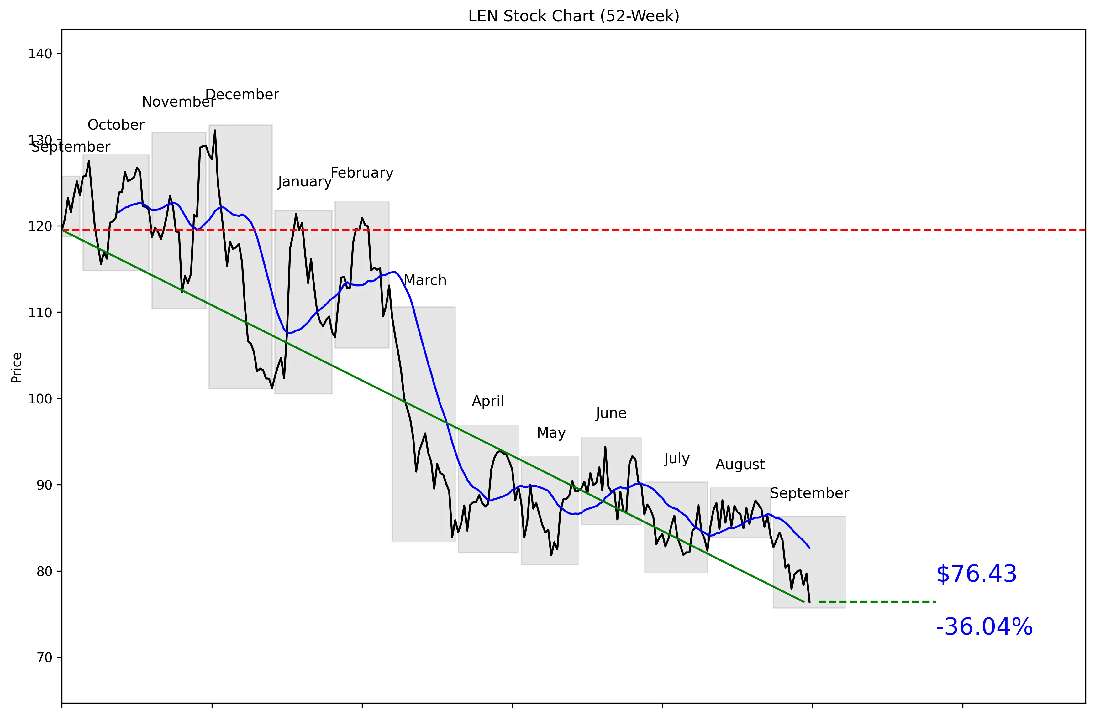 LEN 52-Week Stock Chart