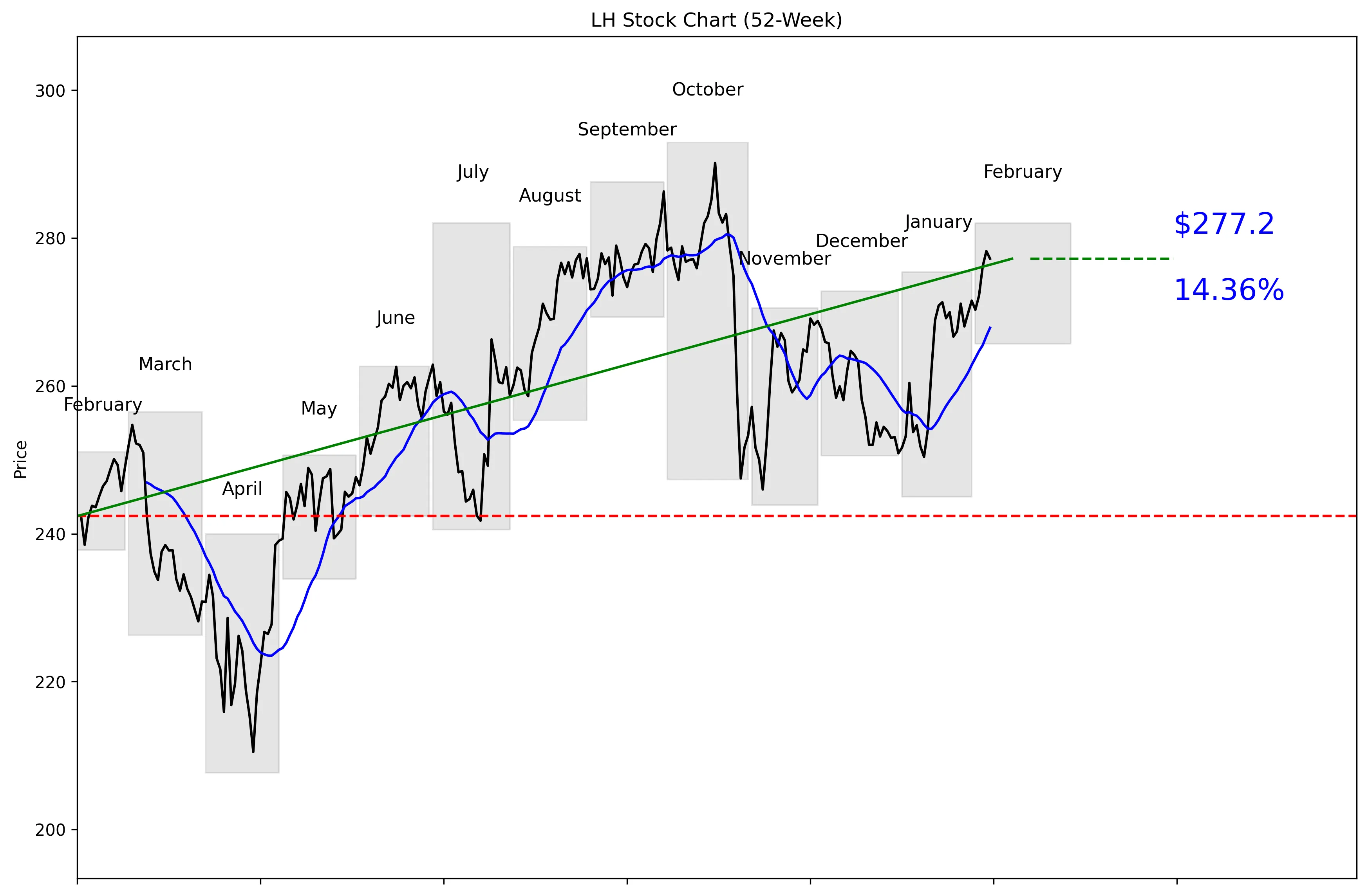 LH 52-Week Stock Chart