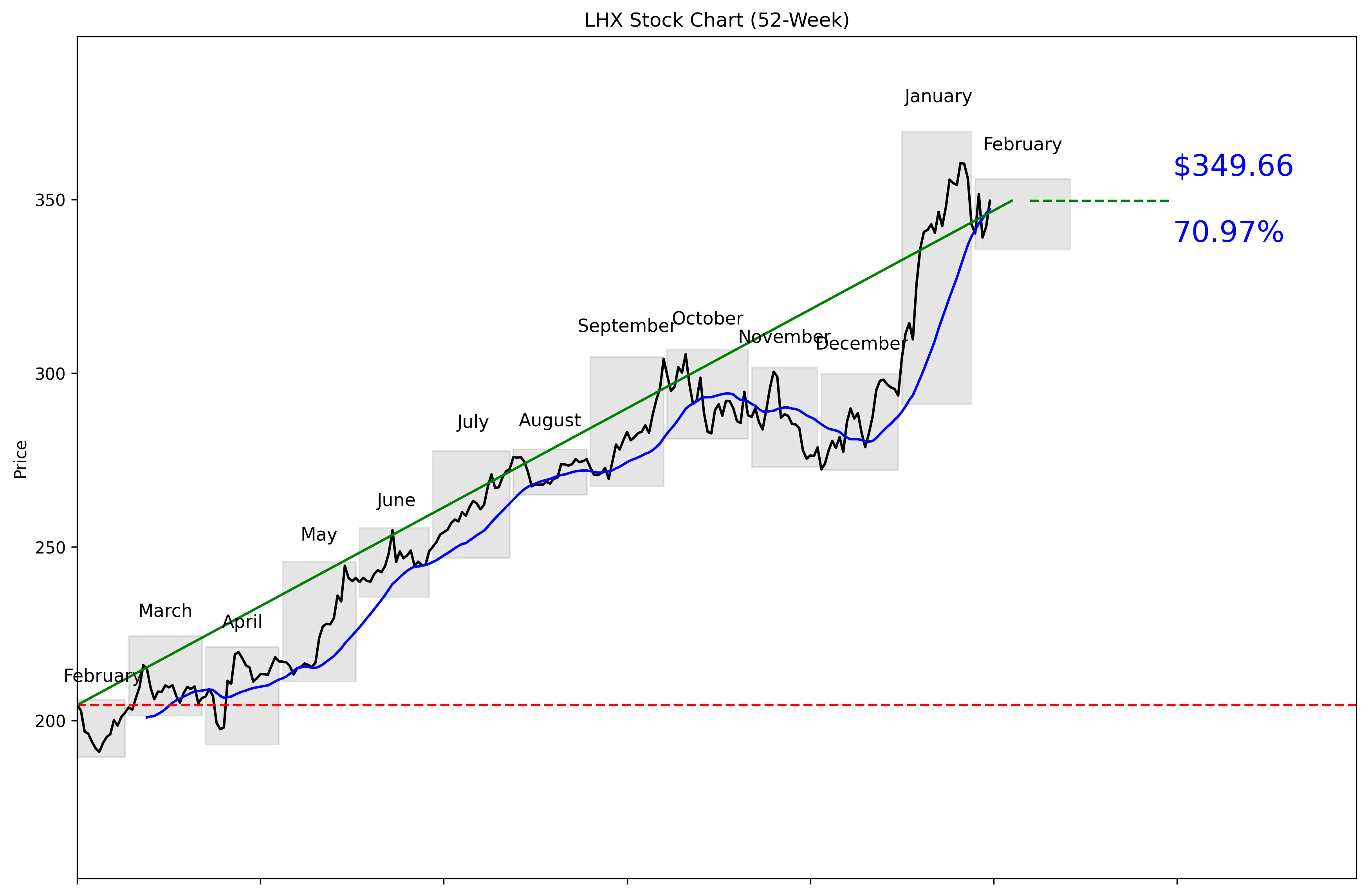 LHX 52-Week Stock Chart