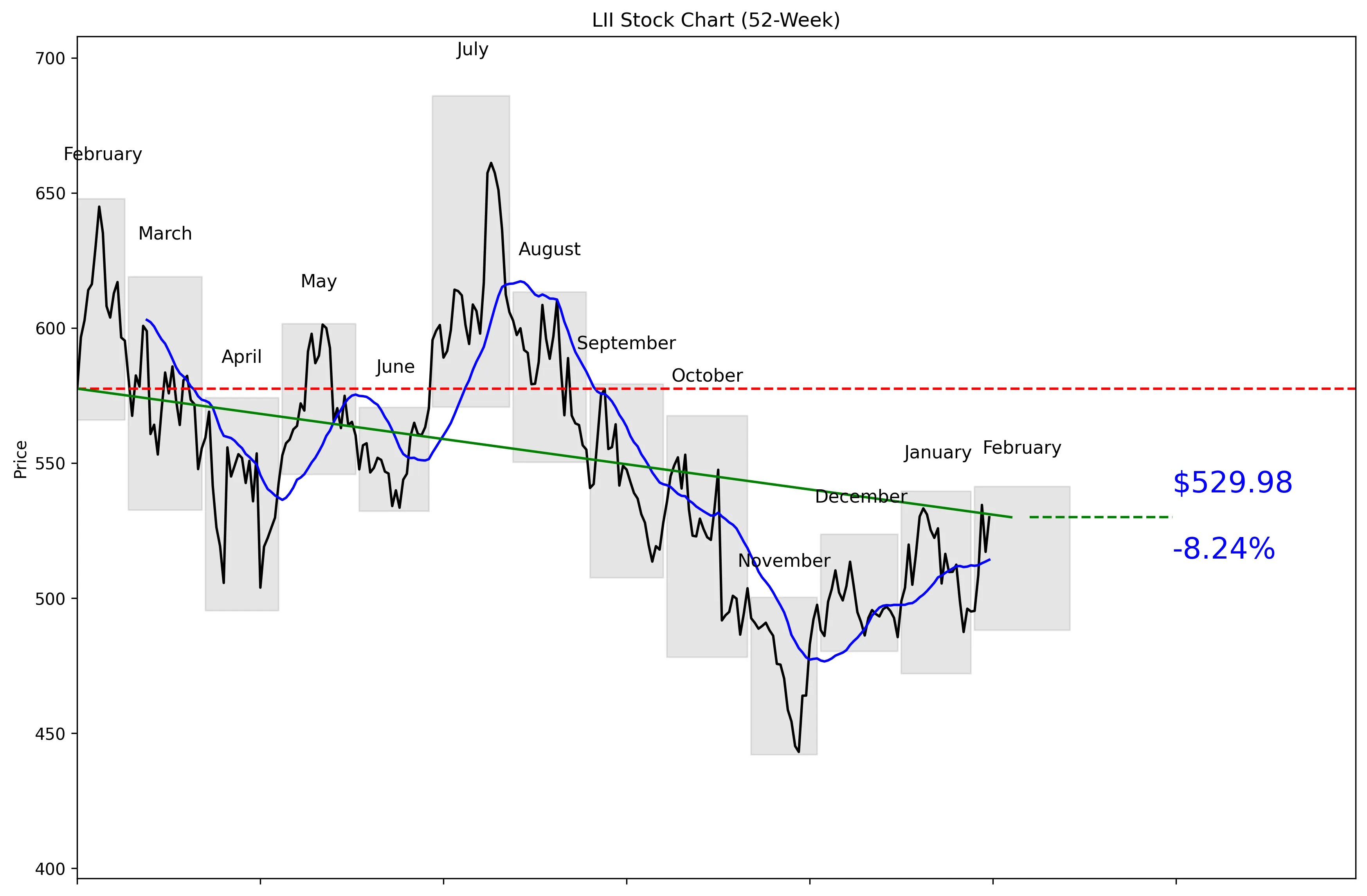 LII 52-Week Stock Chart