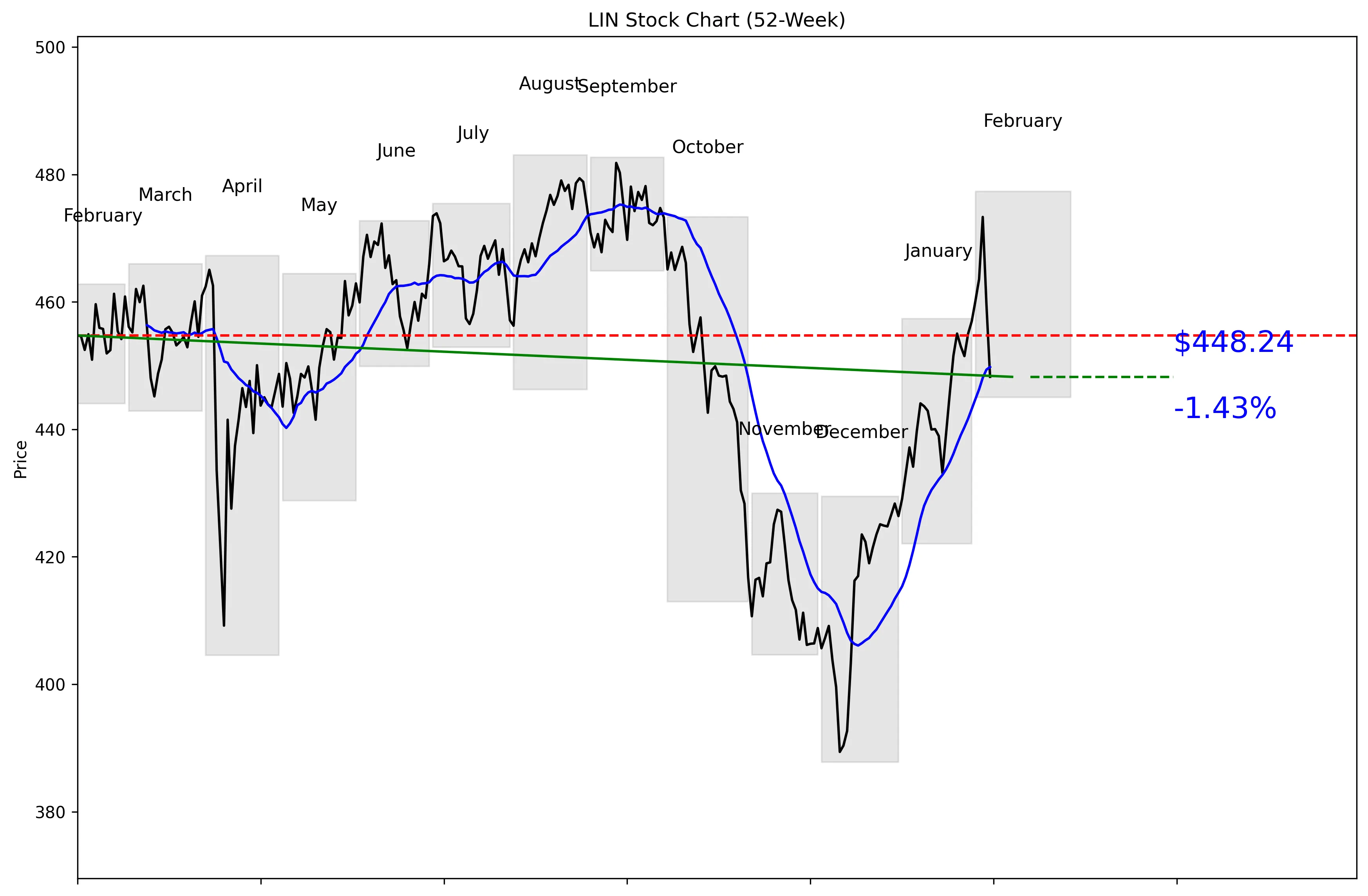 LIN 52-Week Stock Chart