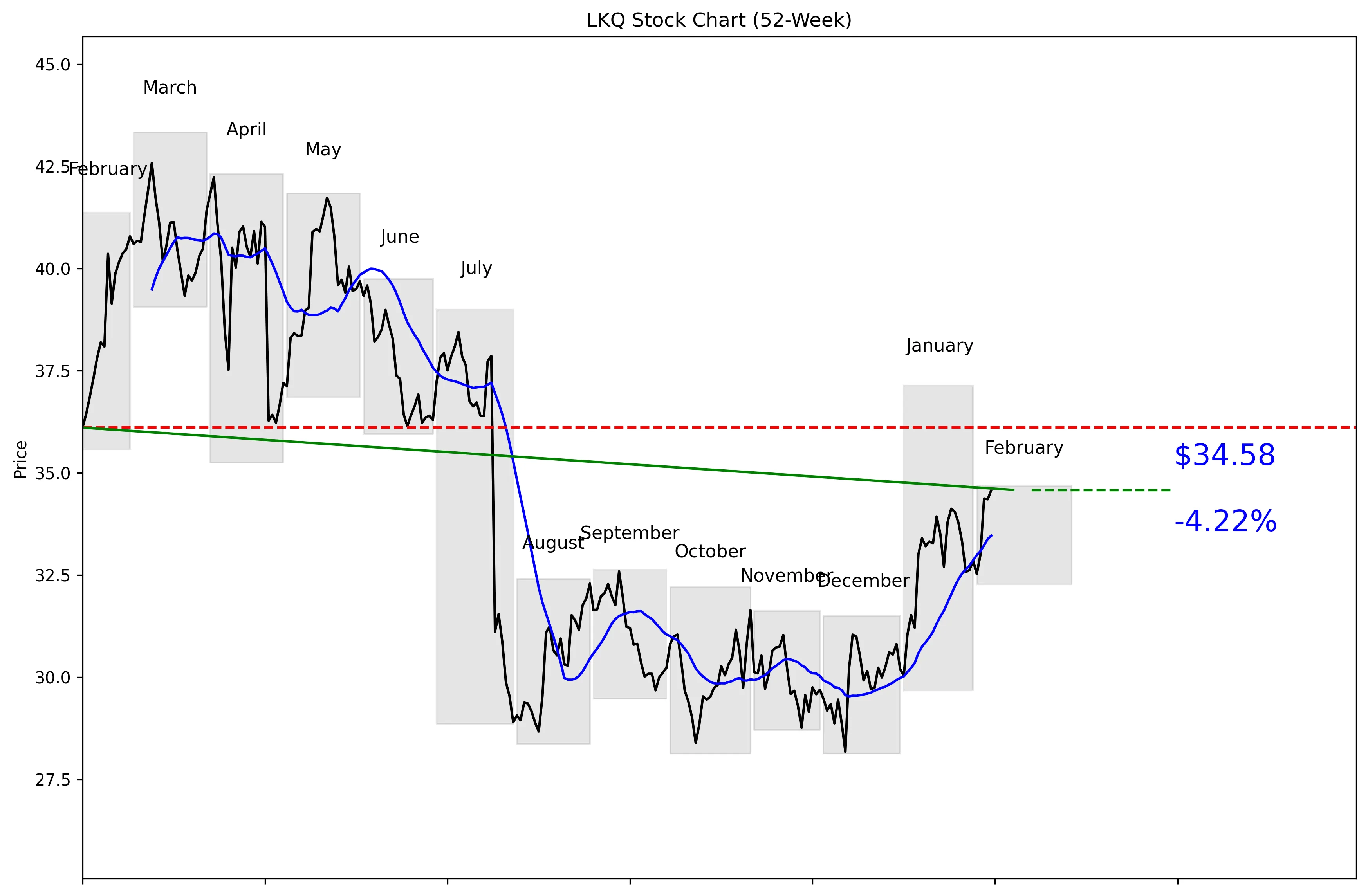 LKQ 52-Week Stock Chart
