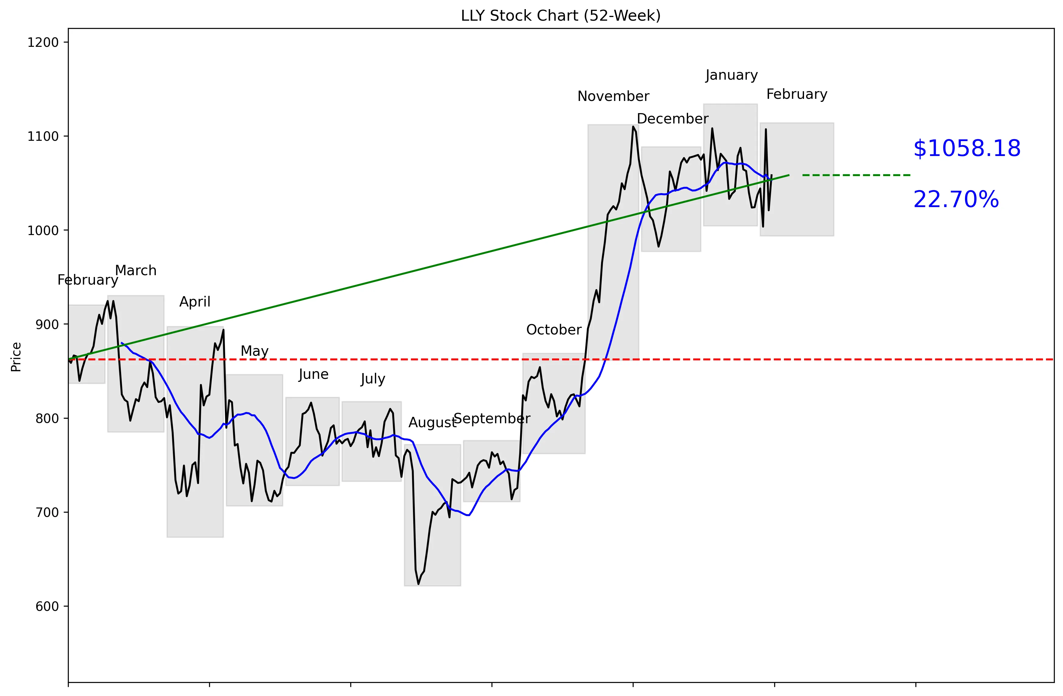 LLY 52-Week Stock Chart