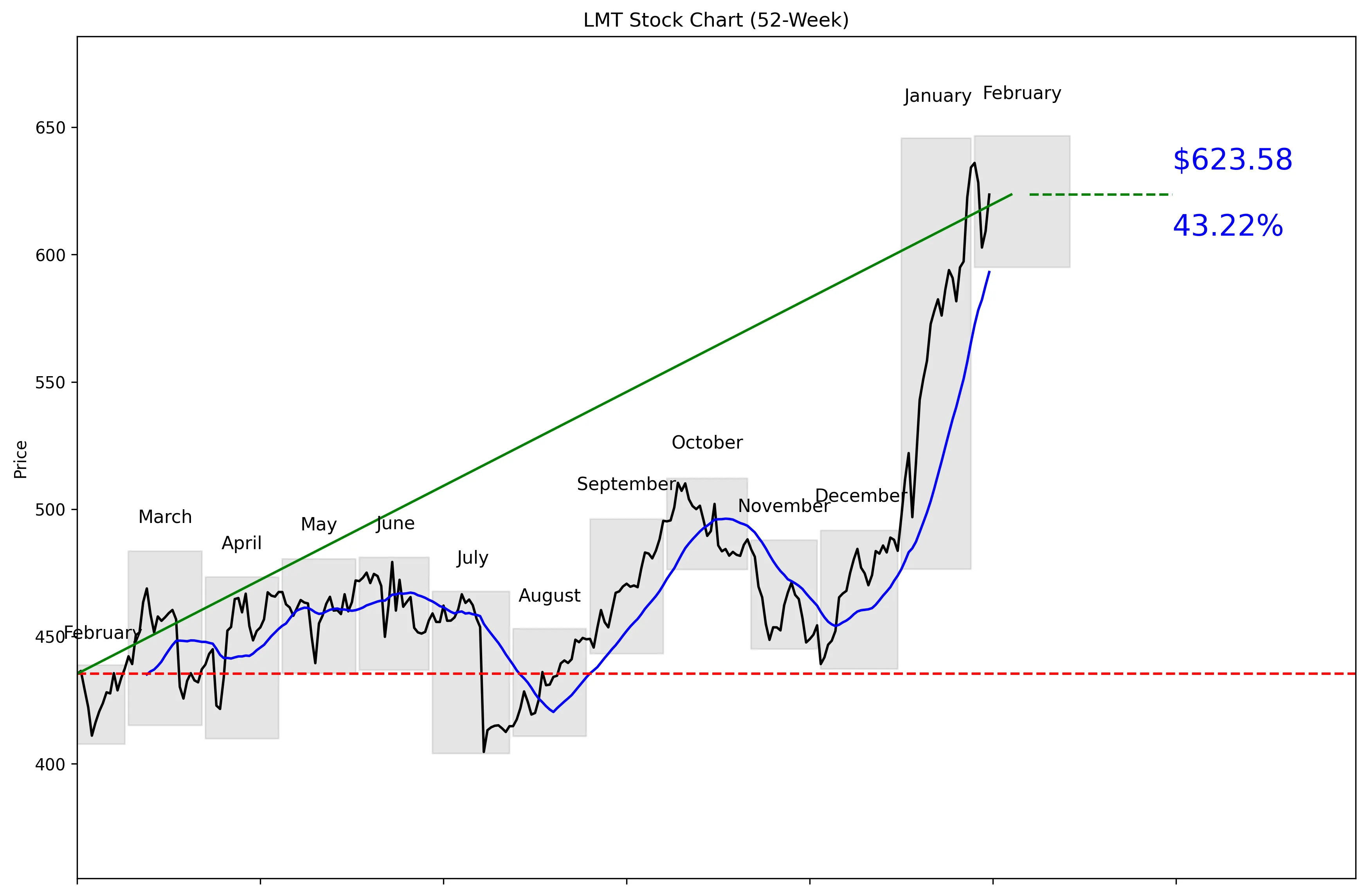 LMT 52-Week Stock Chart