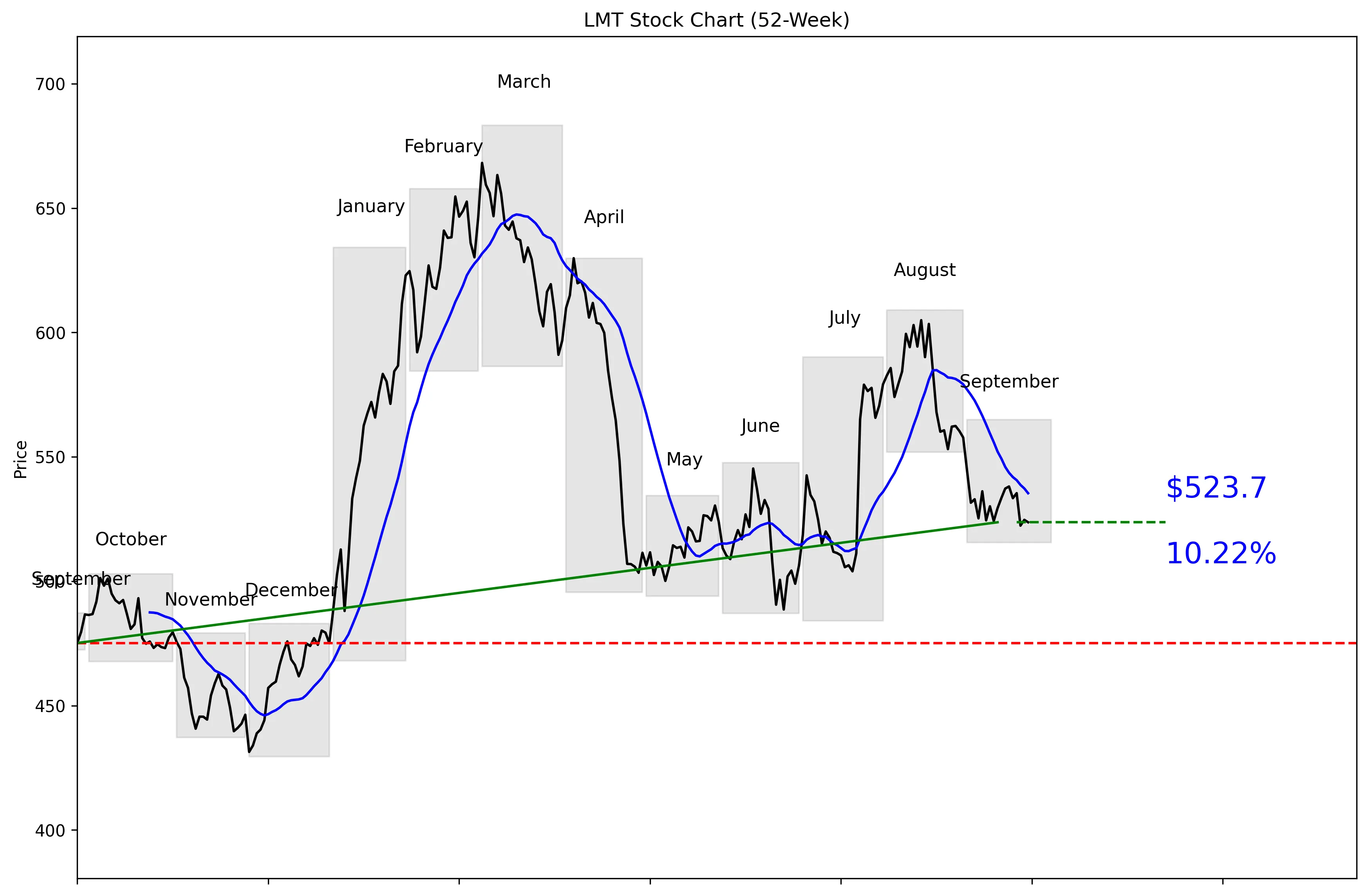 LMT 52-Week Stock Chart