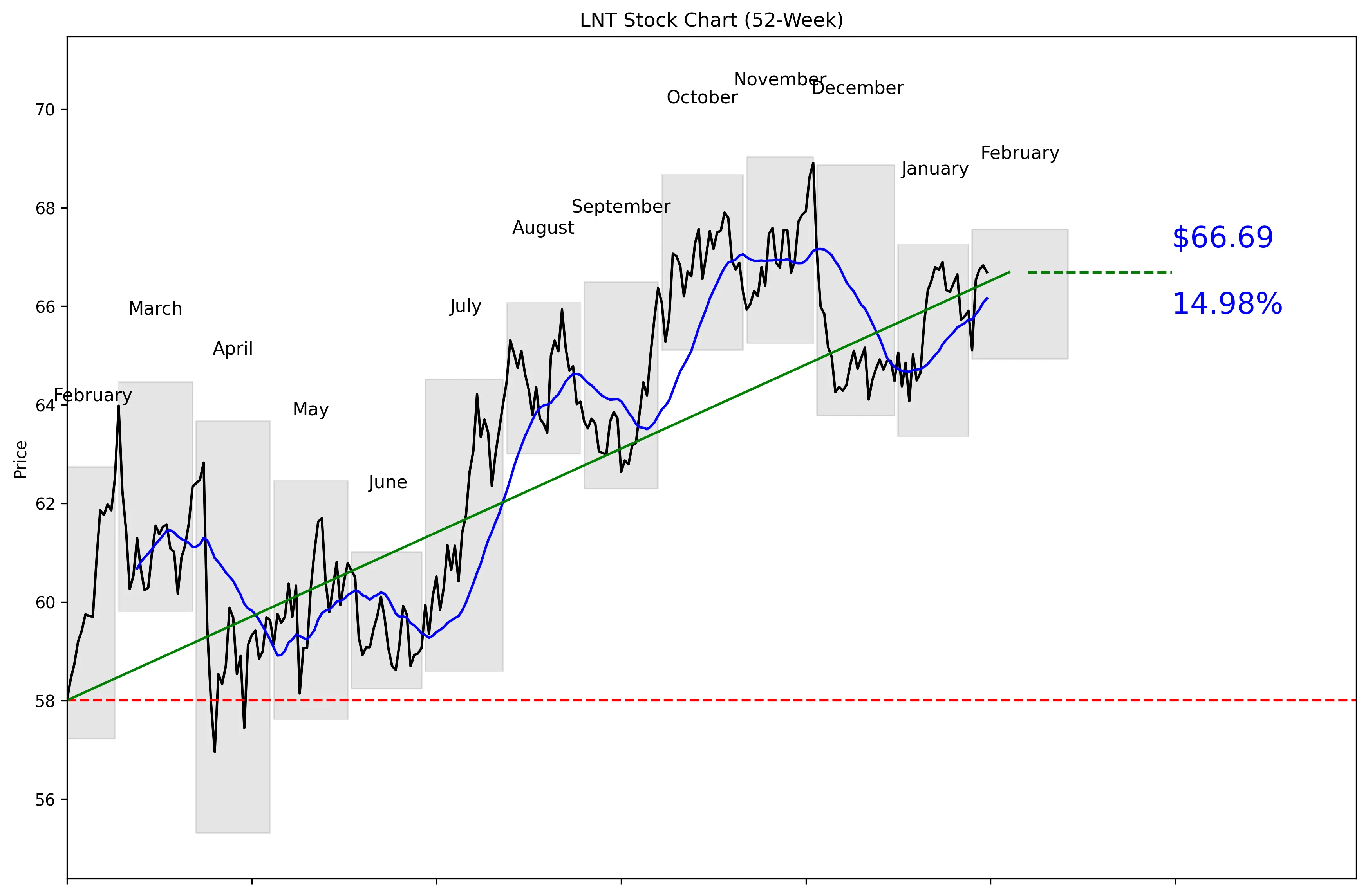 LNT 52-Week Stock Chart